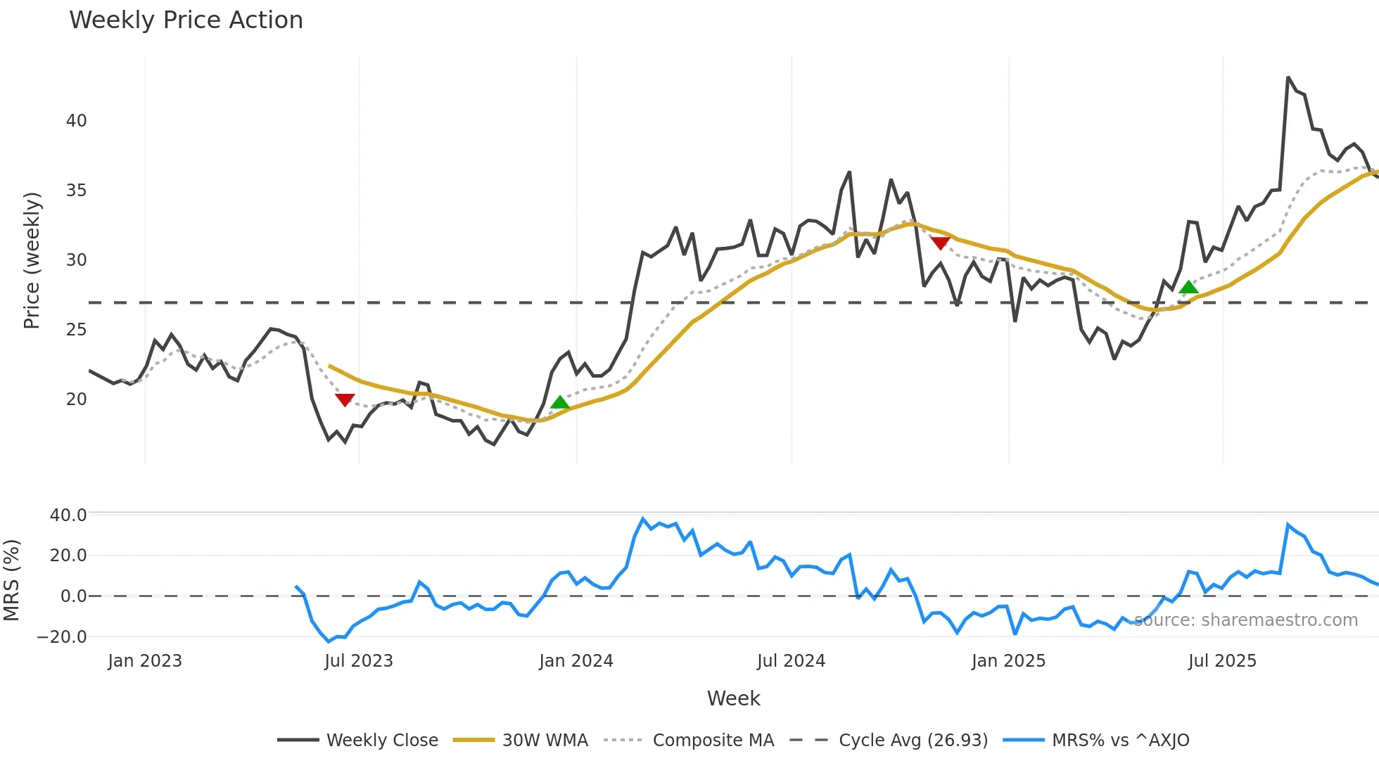 LOV weekly Price Action chart, closing 2025-11-10