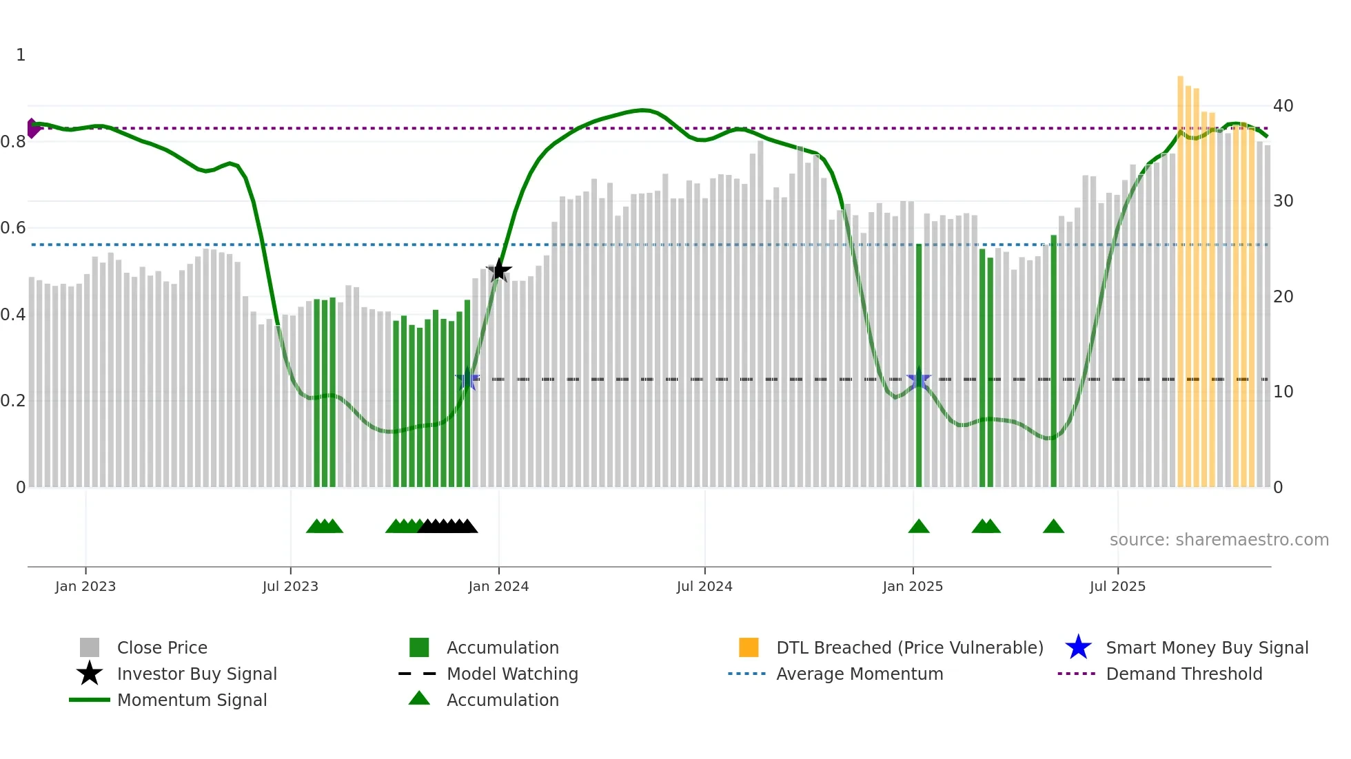 LOV weekly Smart Money chart
