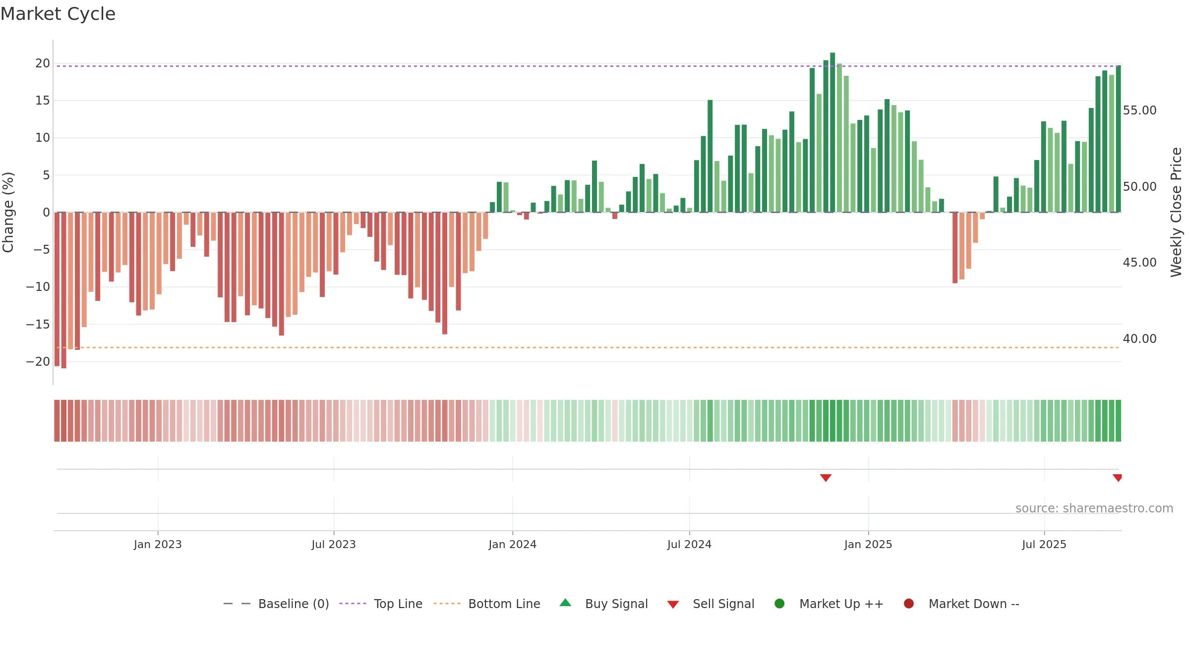 AVSC weekly Market Cycle chart, closing 2025-09-15.
