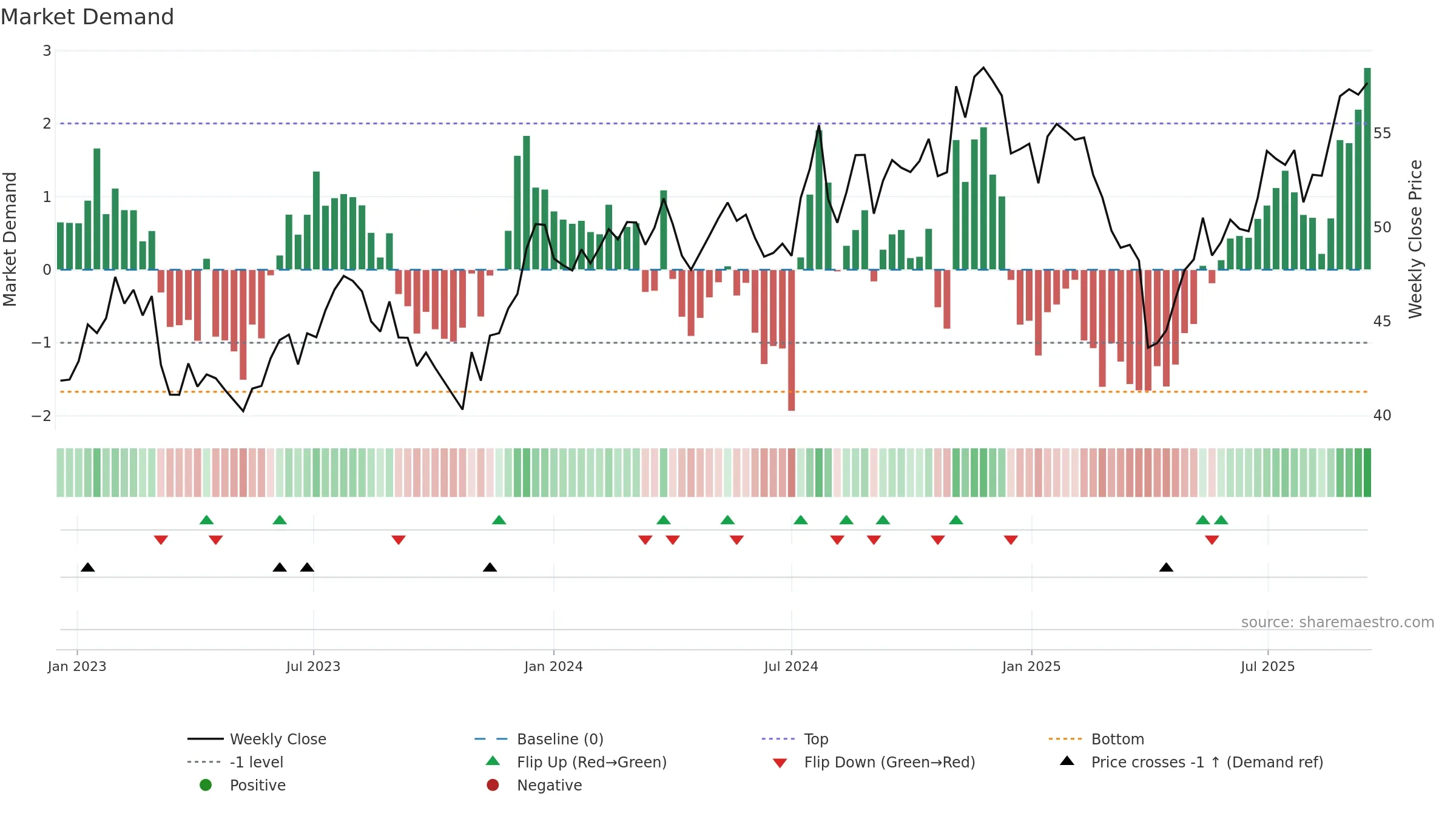 AVSC weekly Market Demand chart, closing 2025-09-15.