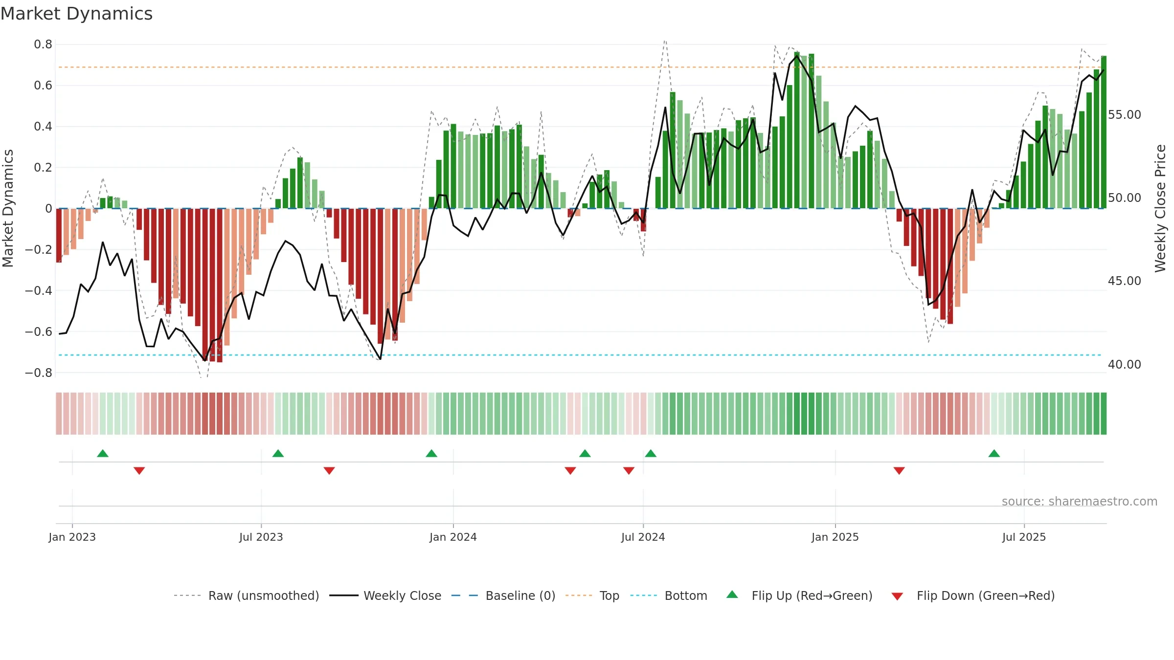 AVSC weekly Market Dynamics chart, closing 2025-09-15.