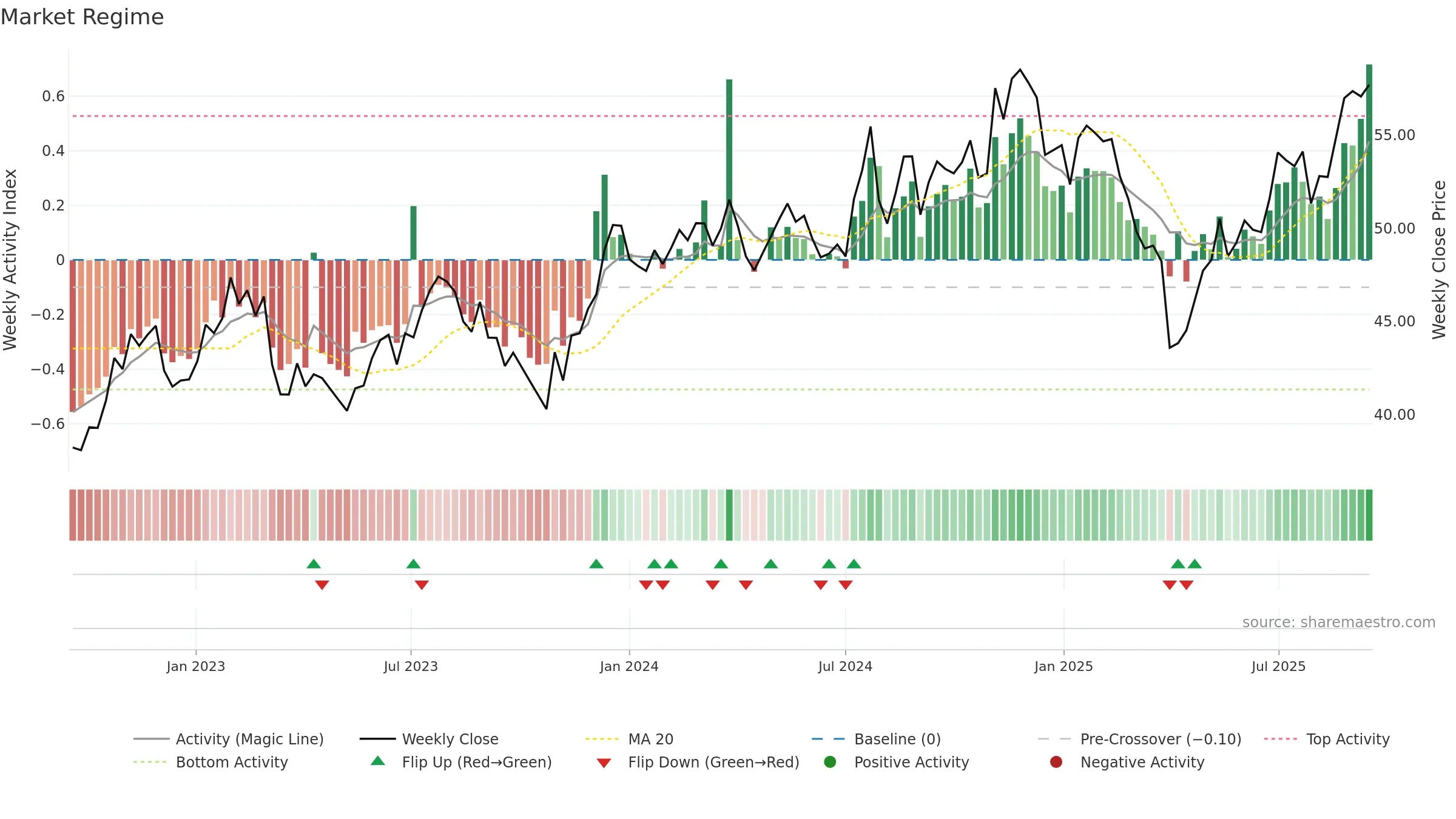 AVSC weekly Market Snapshot chart, closing 2025-09-15.