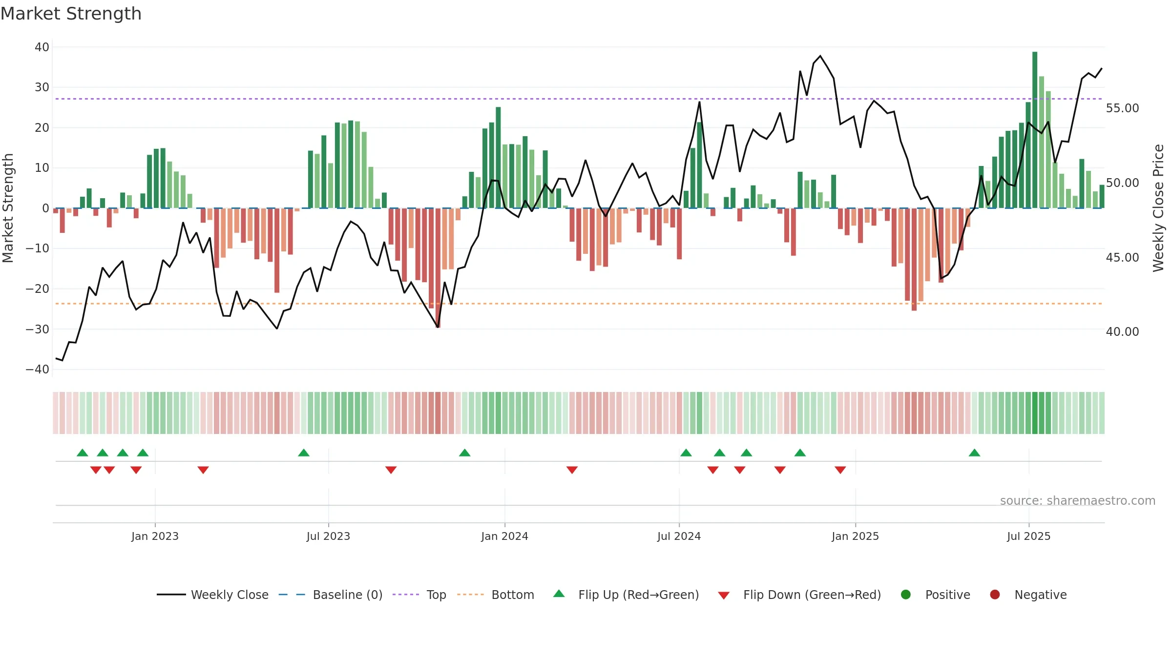 AVSC weekly Market Strength chart, closing 2025-09-15.