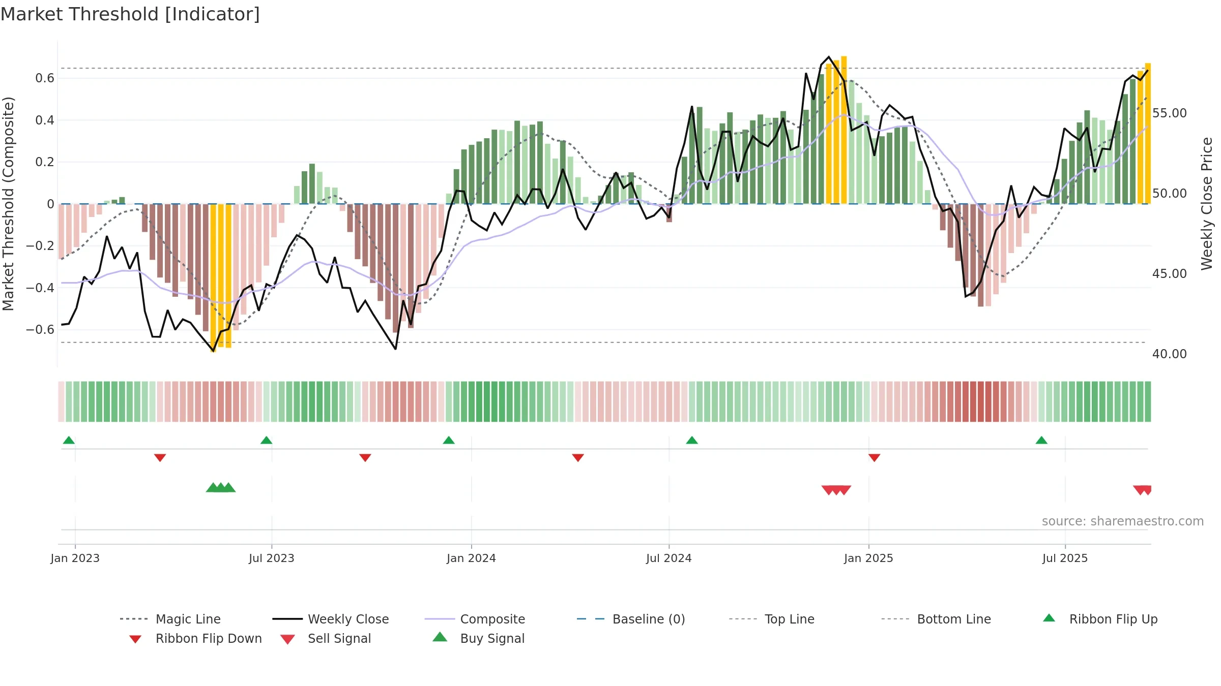AVSC weekly Market Threshold chart, closing 2025-09-15.