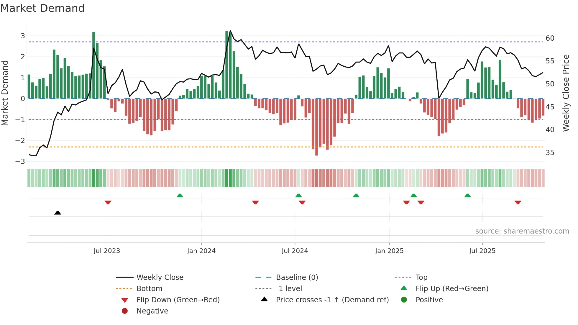 6776 weekly Market Demand chart