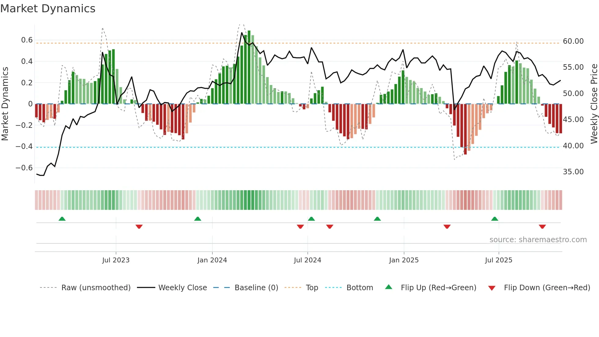 6776 weekly Market Dynamics chart