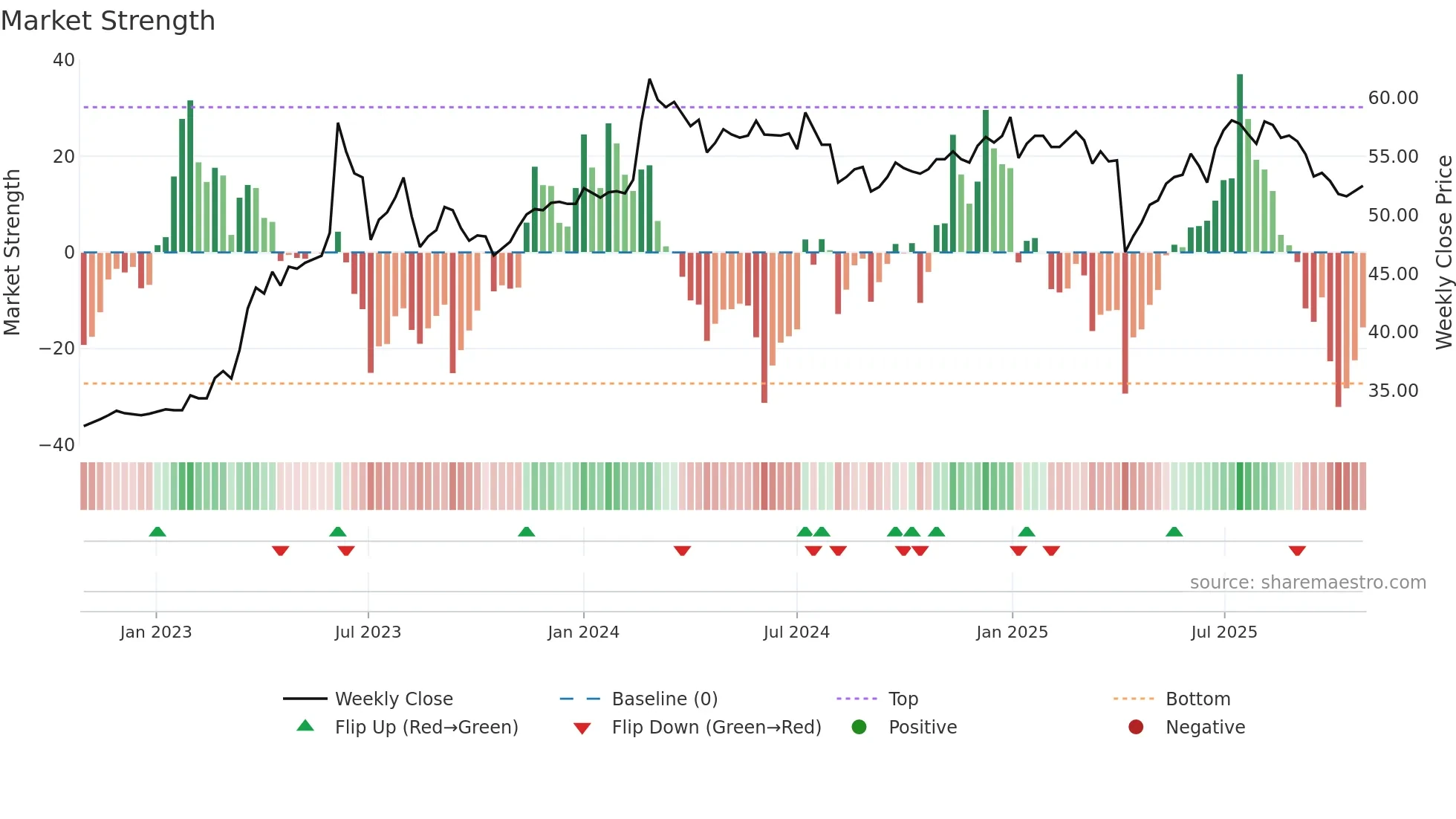 6776 weekly Market Strength chart