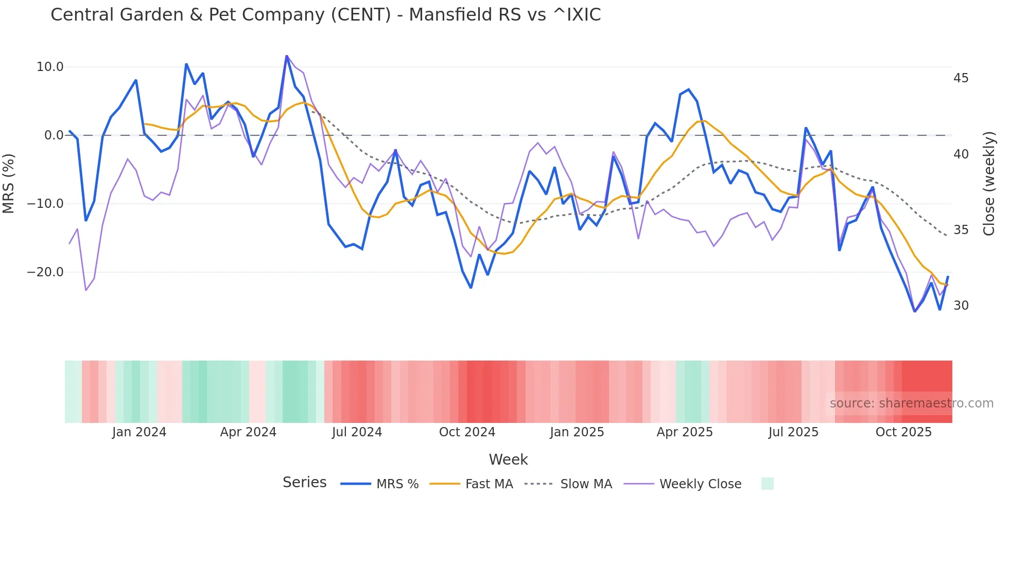 CENT Mansfield Relative Strength chart
