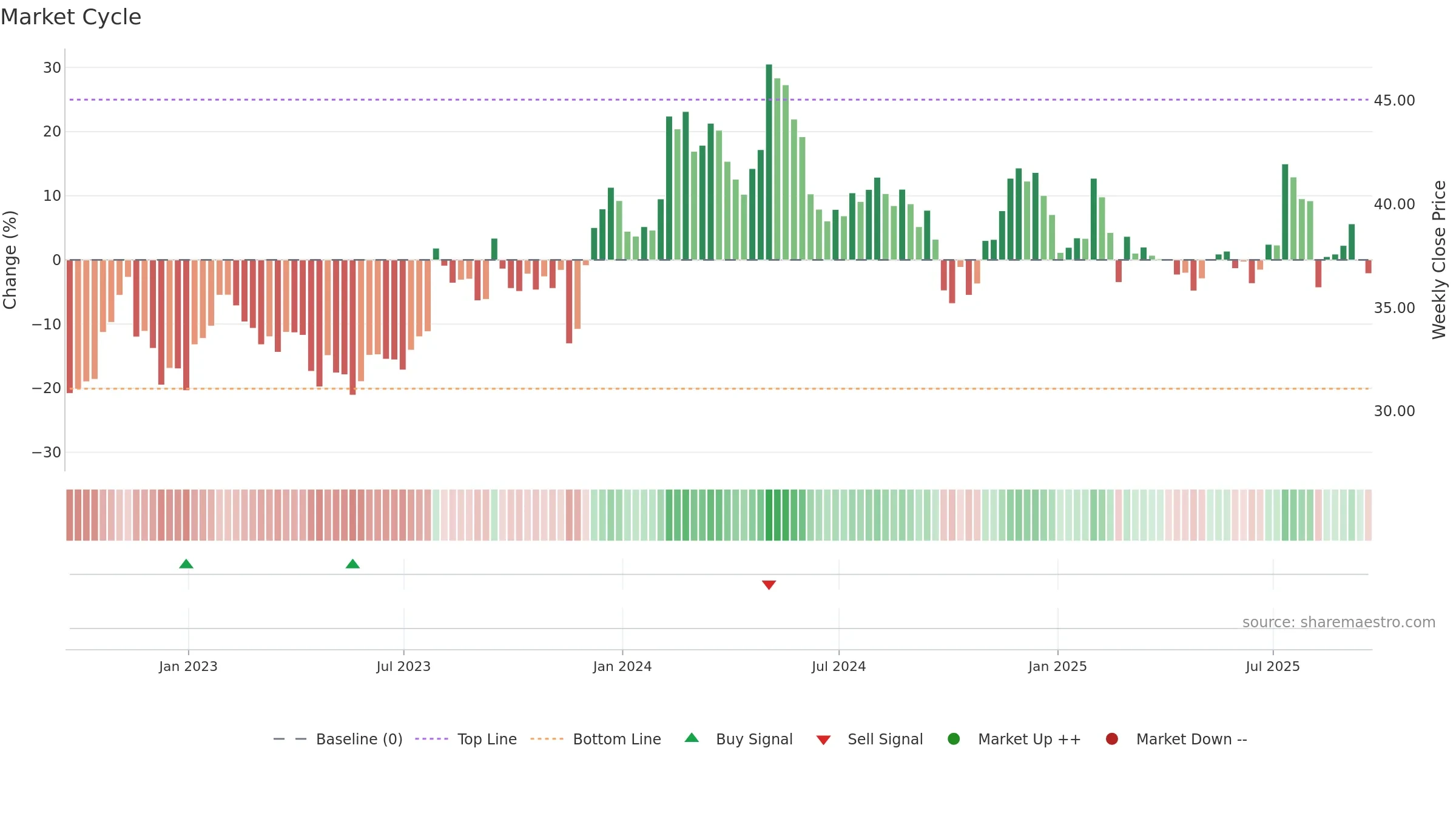 CENT weekly Market Cycle chart, closing 2025-09-19.