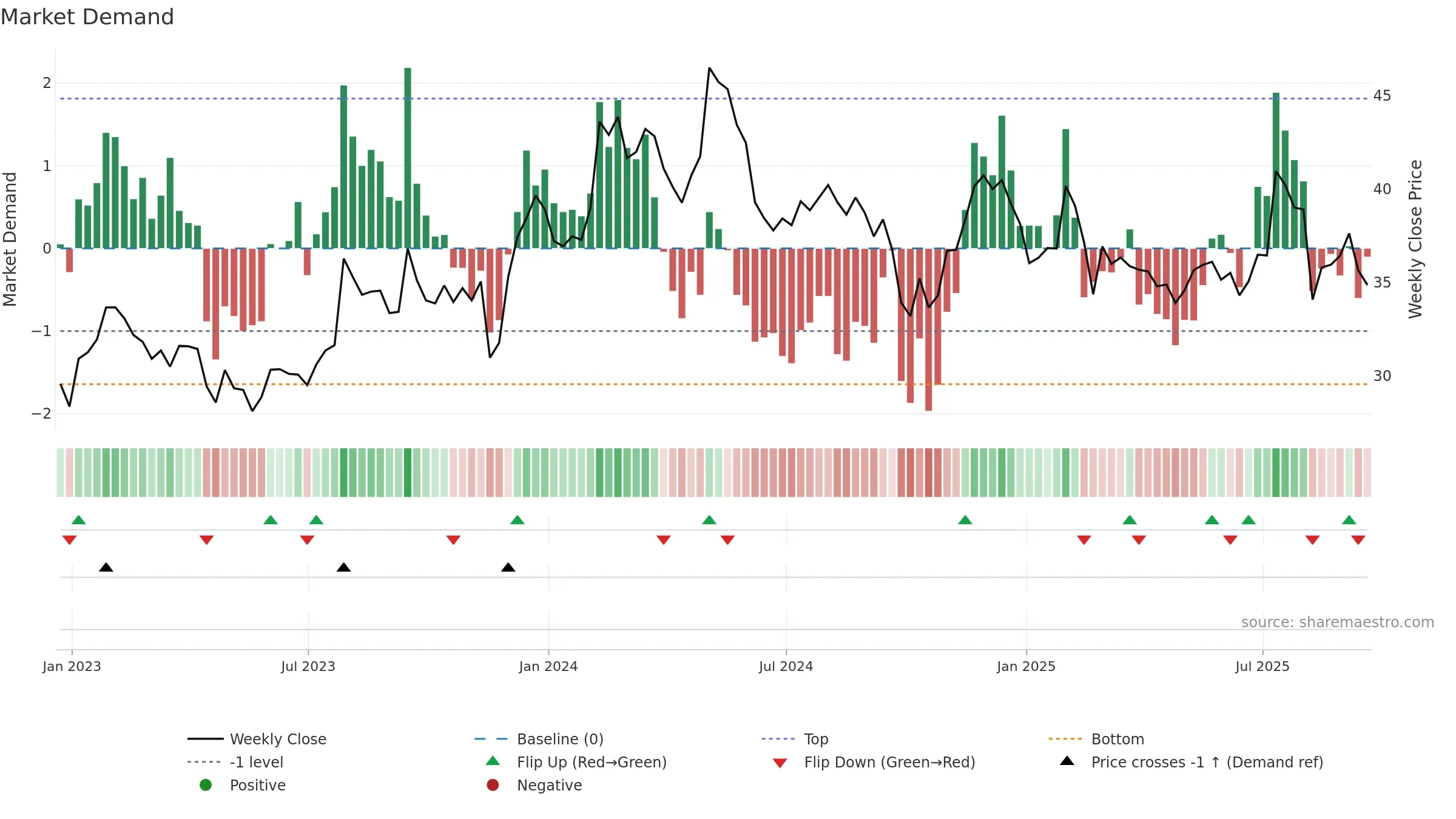 CENT weekly Market Demand chart, closing 2025-09-19.