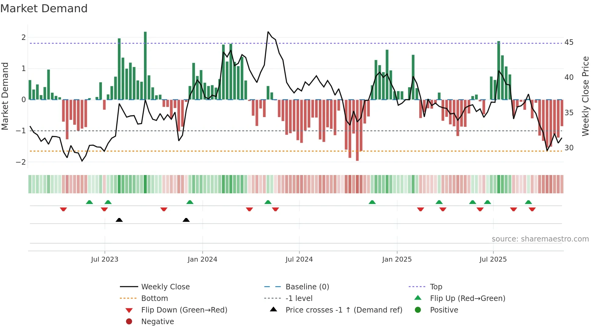 CENT weekly Market Demand chart