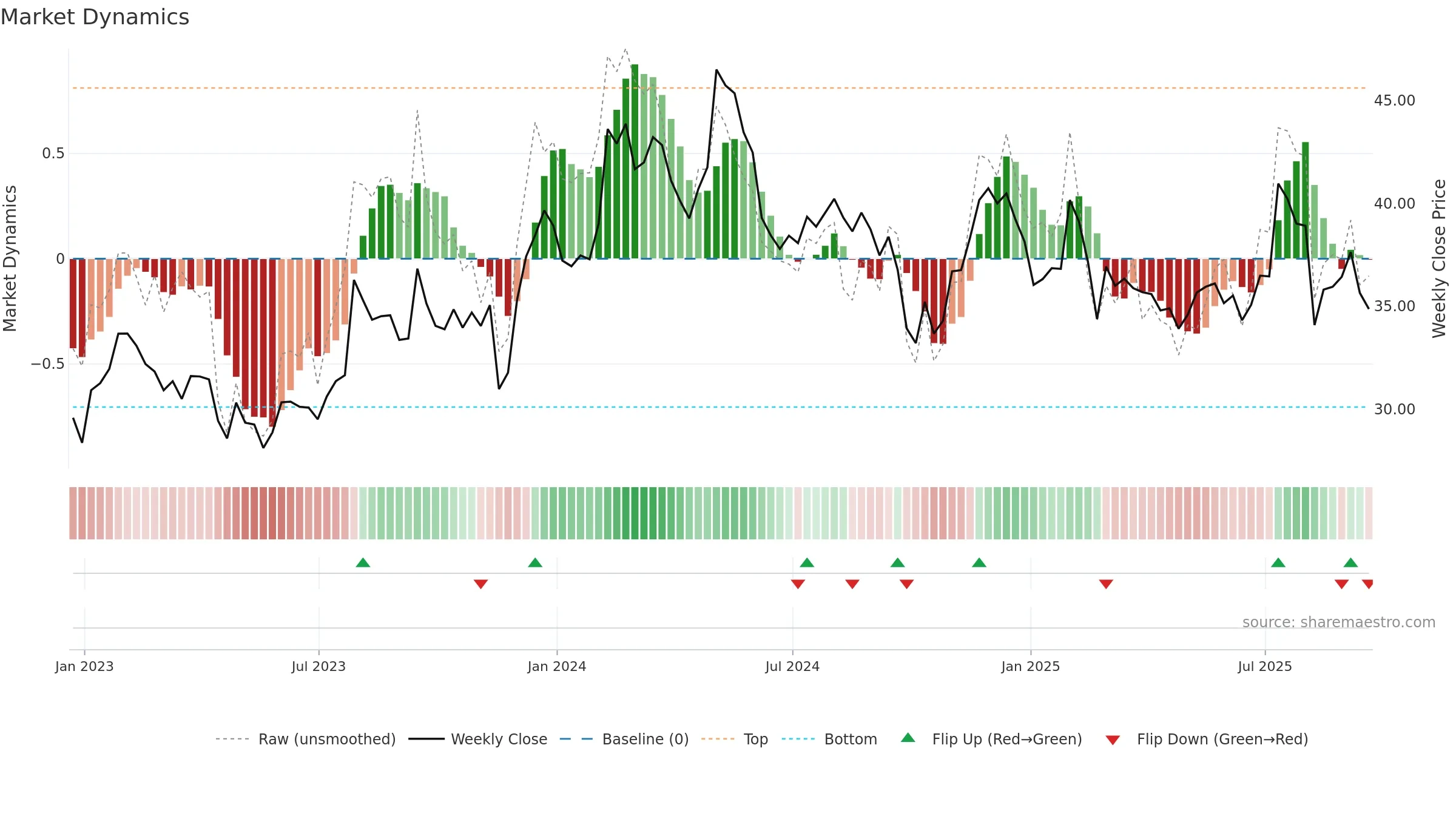 CENT weekly Market Dynamics chart, closing 2025-09-19.