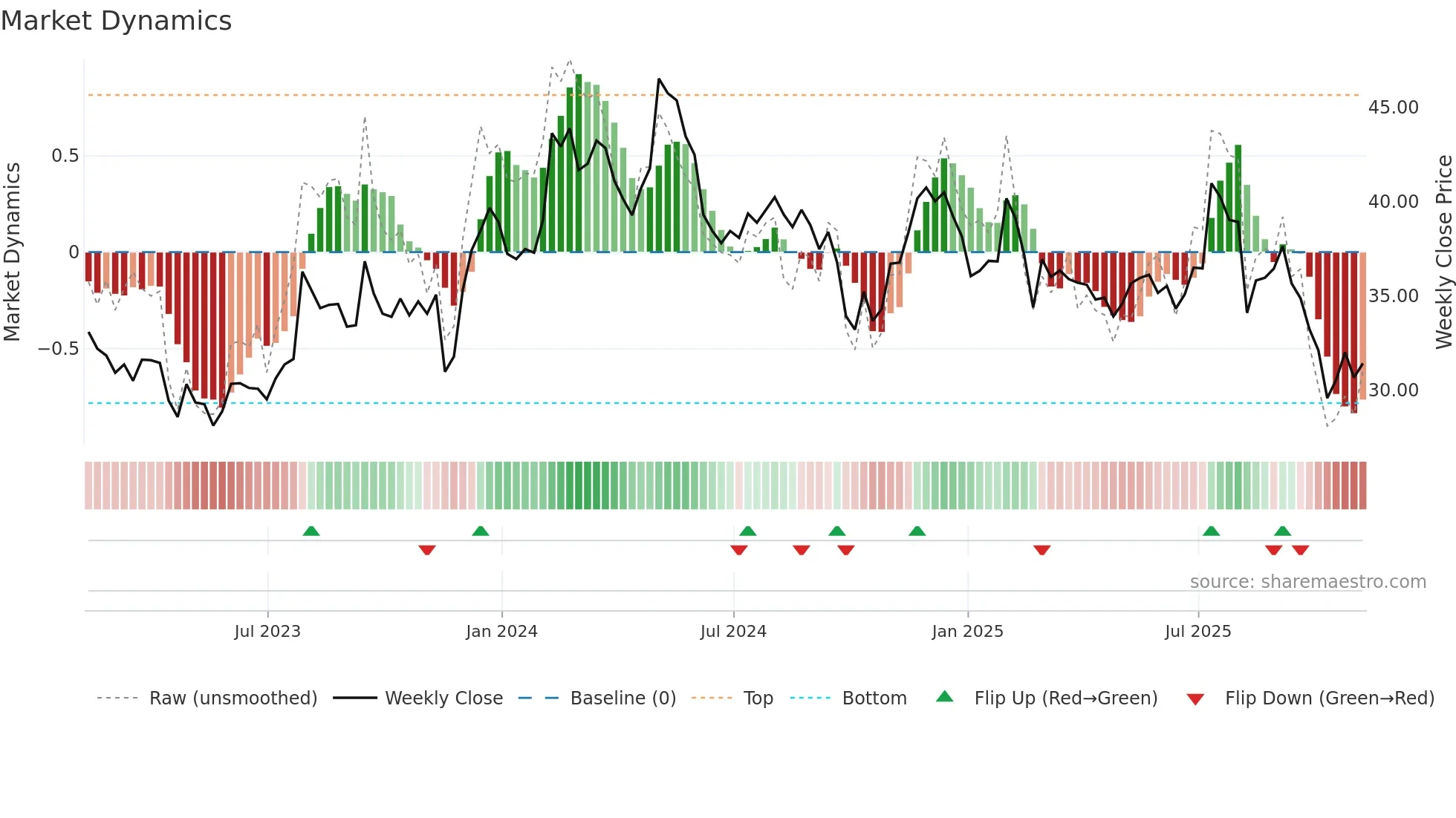 CENT weekly Market Dynamics chart