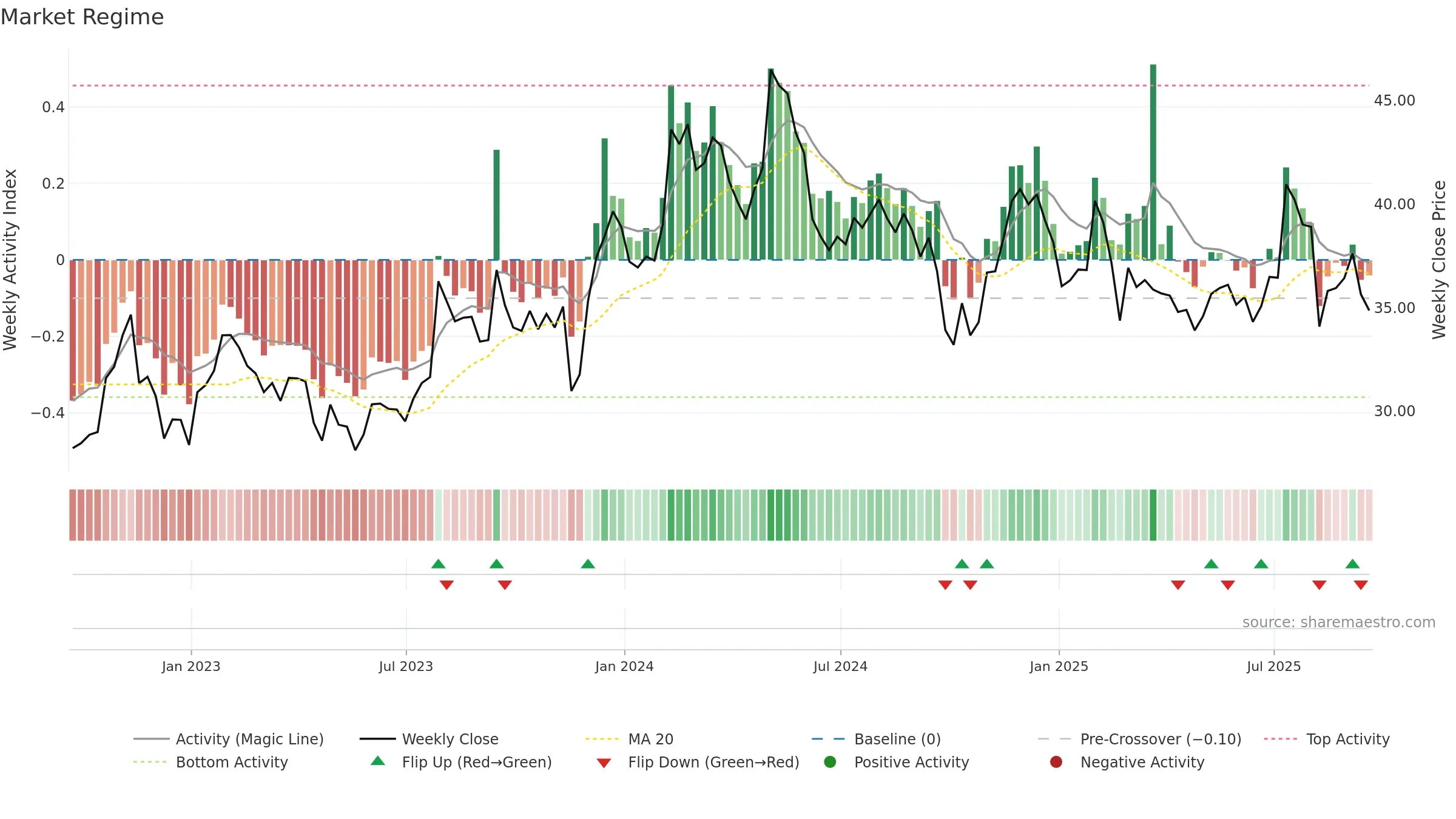CENT weekly Market Snapshot chart, closing 2025-09-19.