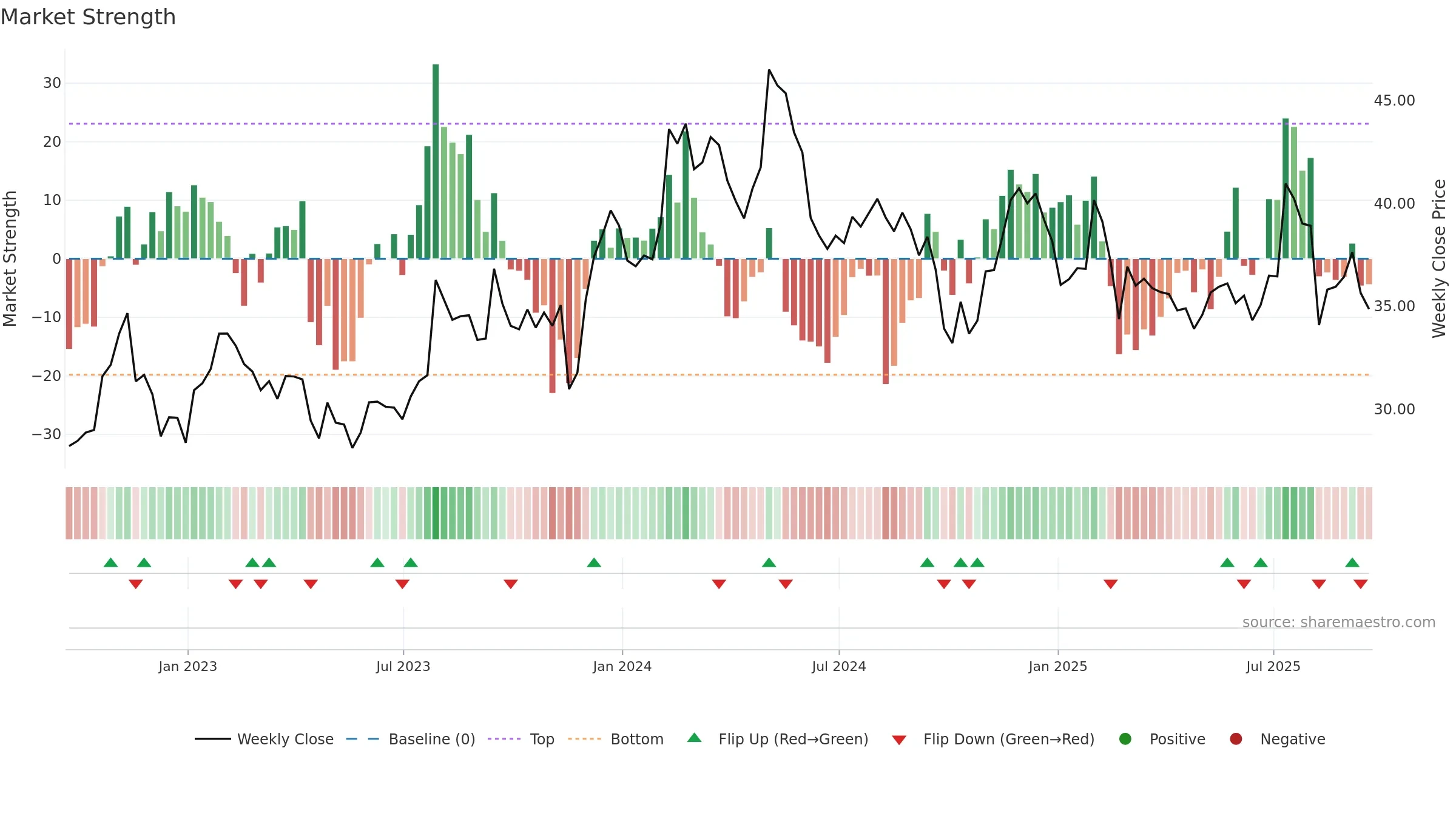 CENT weekly Market Strength chart, closing 2025-09-19.