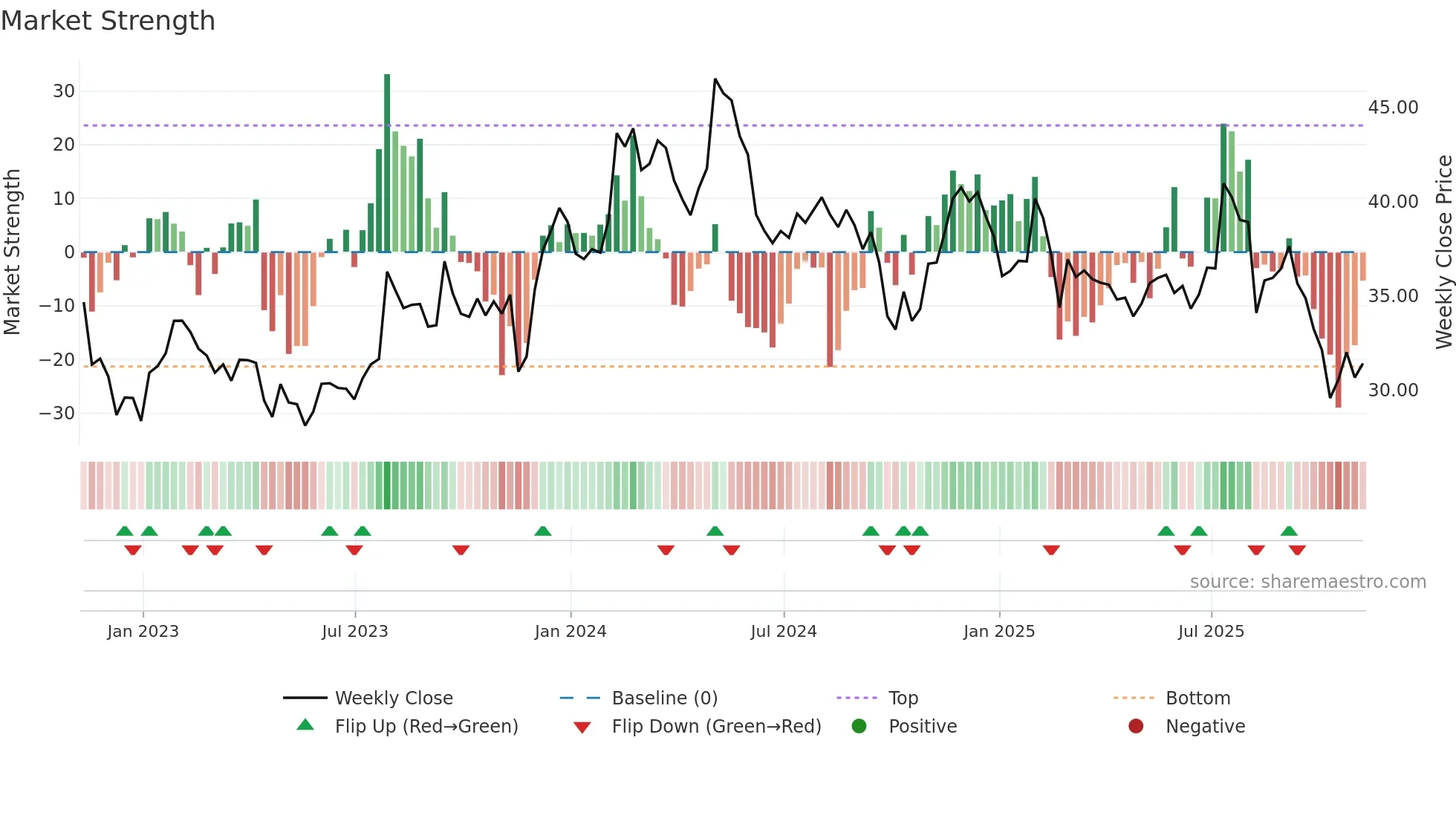 CENT weekly Market Strength chart