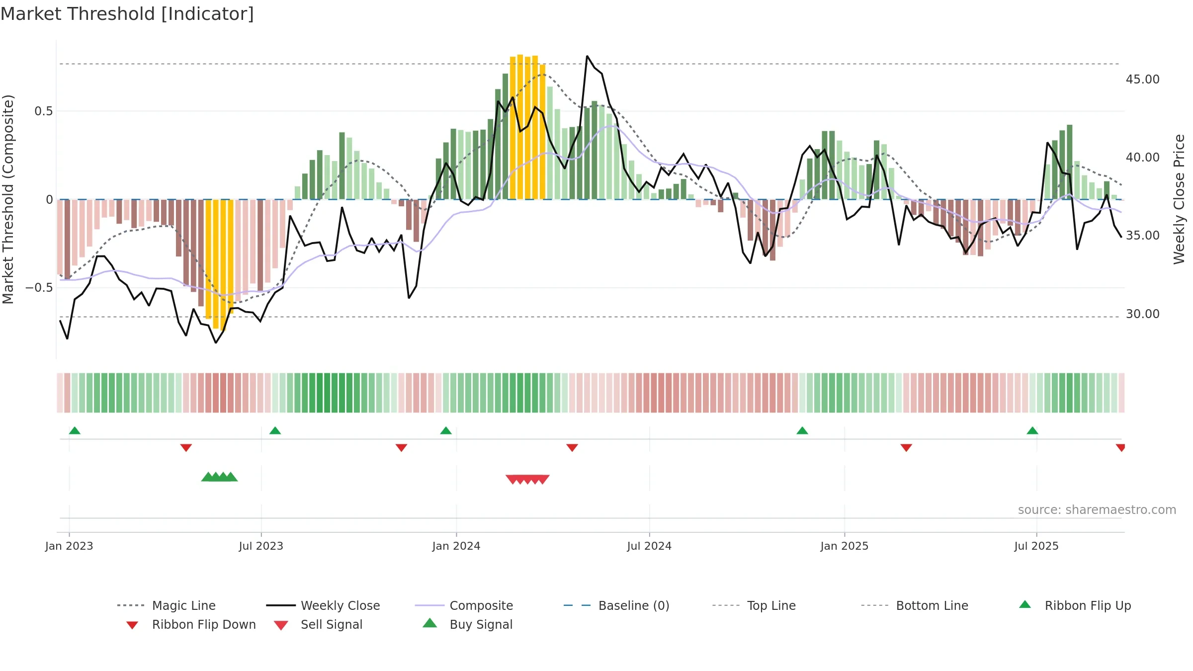 CENT weekly Market Threshold chart, closing 2025-09-19.