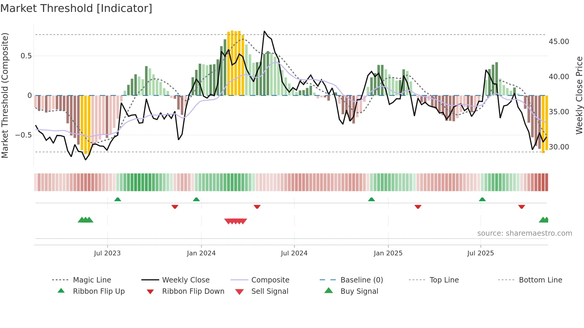 CENT weekly Market Threshold chart