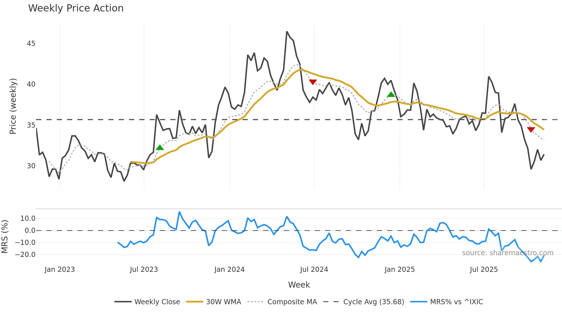 CENT weekly Price Action chart, closing 2025-11-07