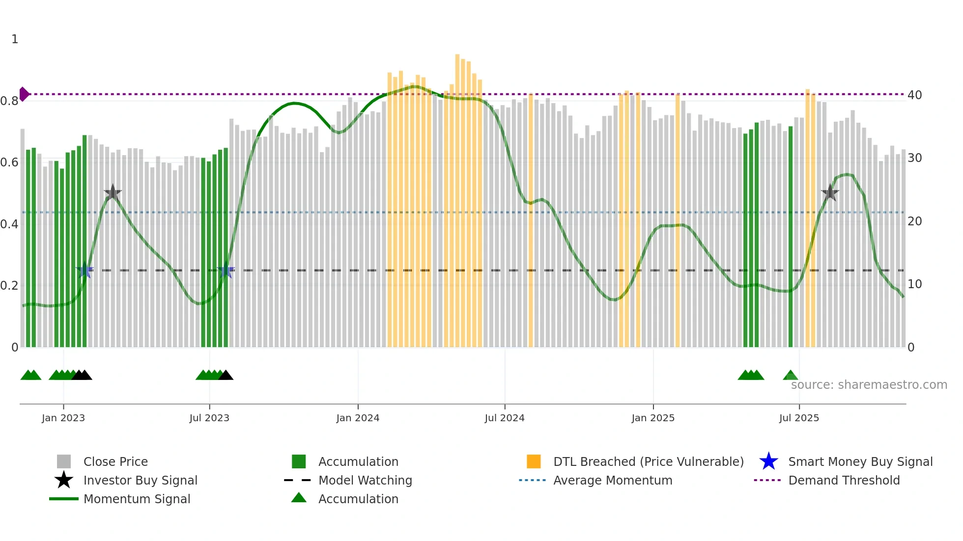CENT weekly Smart Money chart