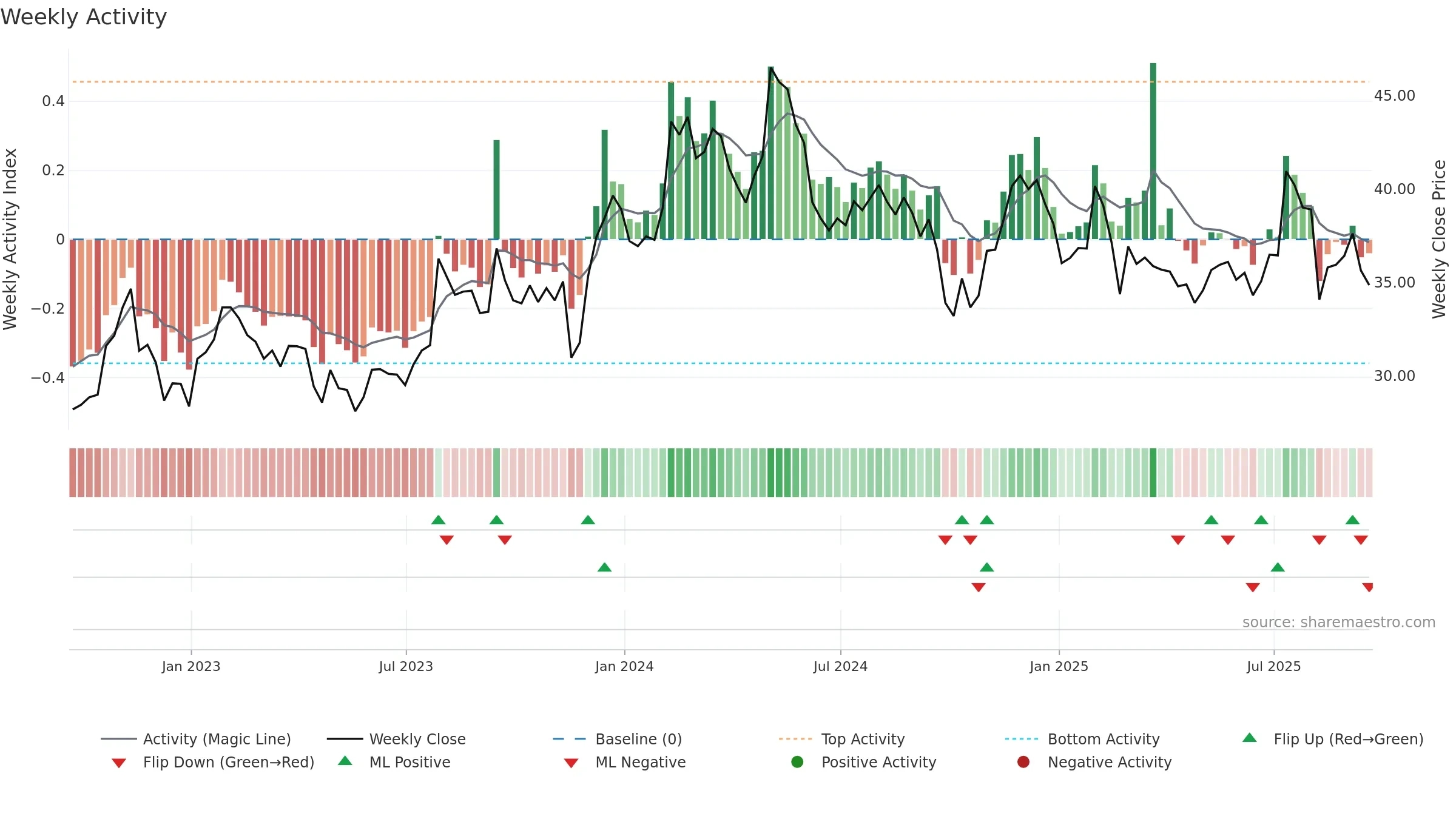 CENT weekly Activity chart, closing 2025-09-19.
