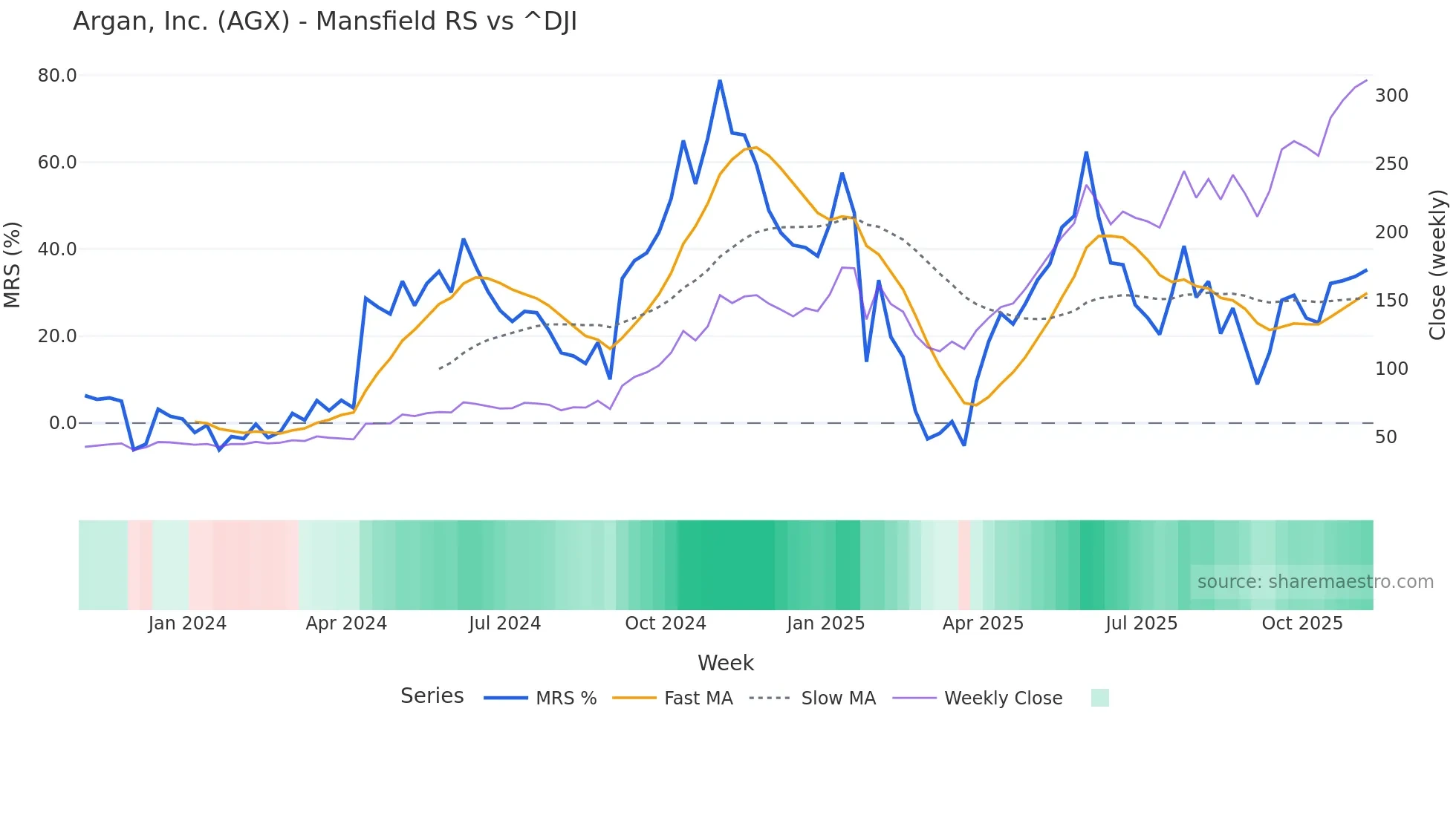 AGX Mansfield Relative Strength chart