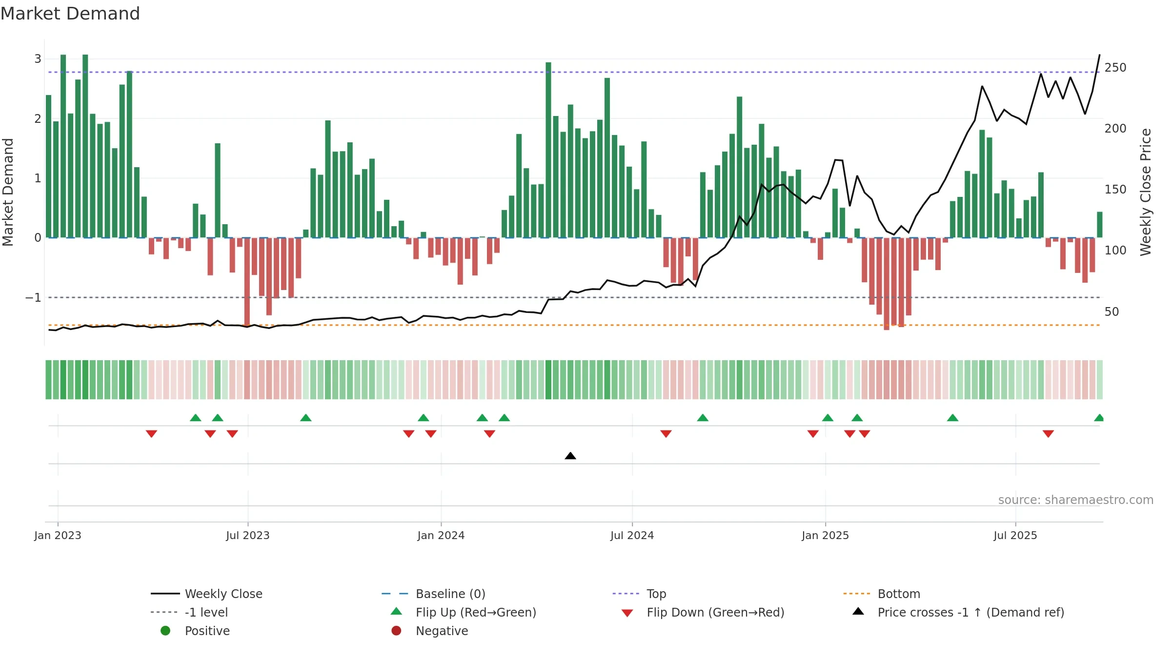 AGX weekly Market Demand chart, closing 2025-09-19.