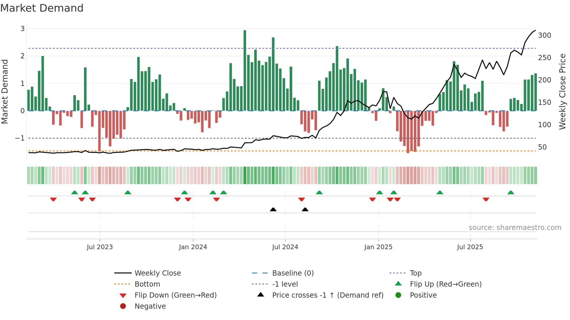 AGX weekly Market Demand chart