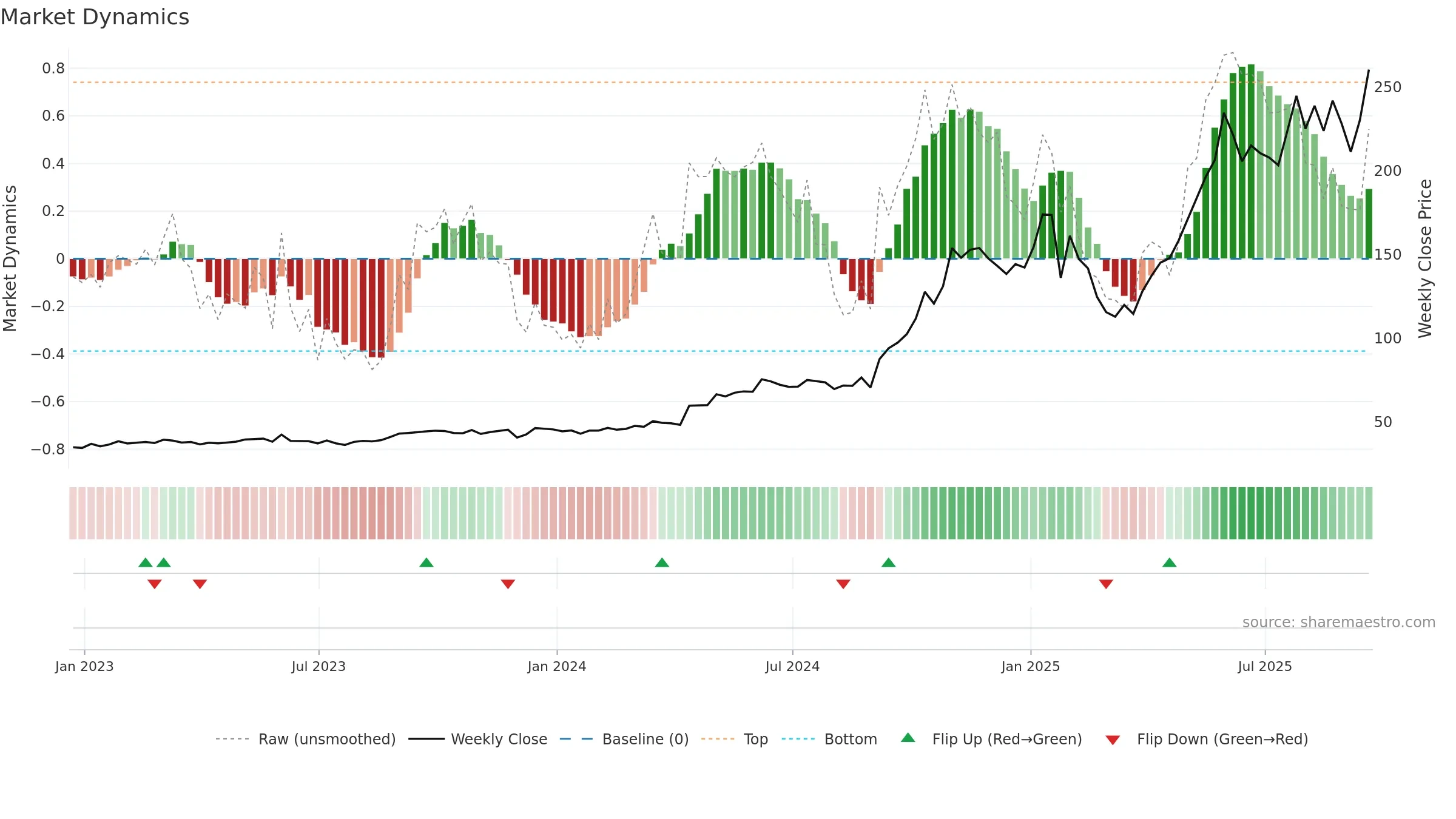 AGX weekly Market Dynamics chart, closing 2025-09-19.