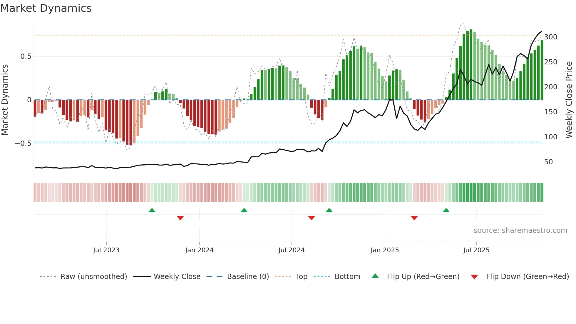 AGX weekly Market Dynamics chart