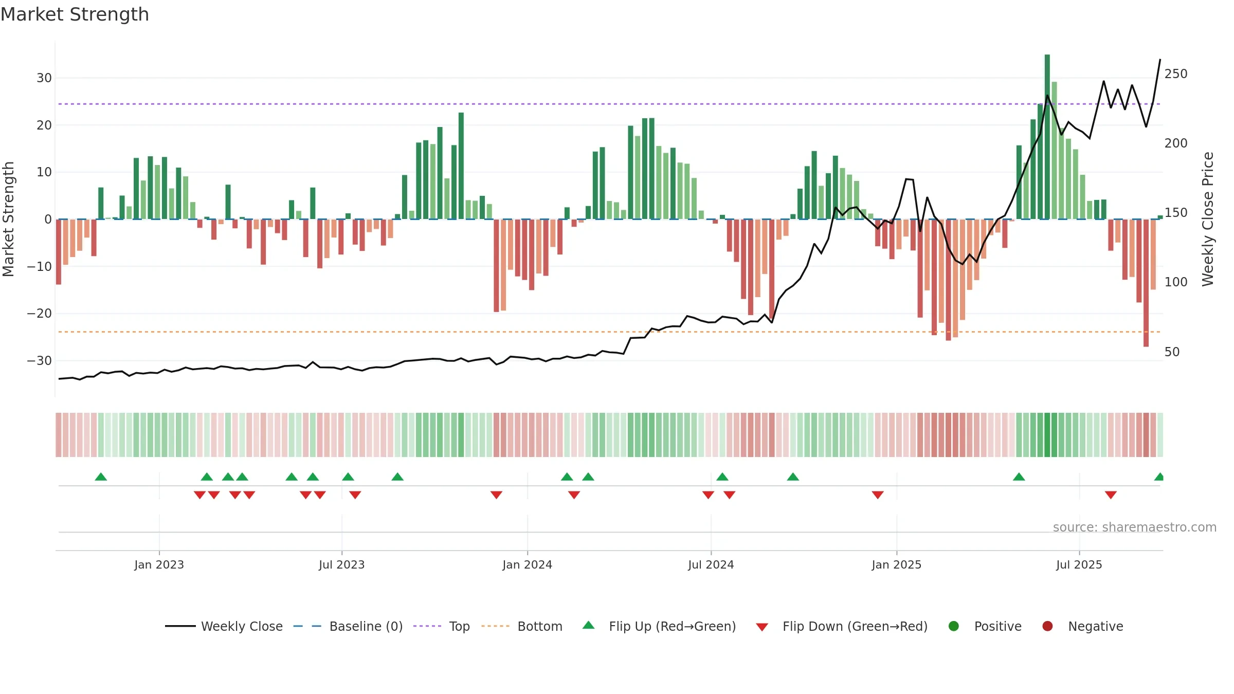 AGX weekly Market Strength chart, closing 2025-09-19.