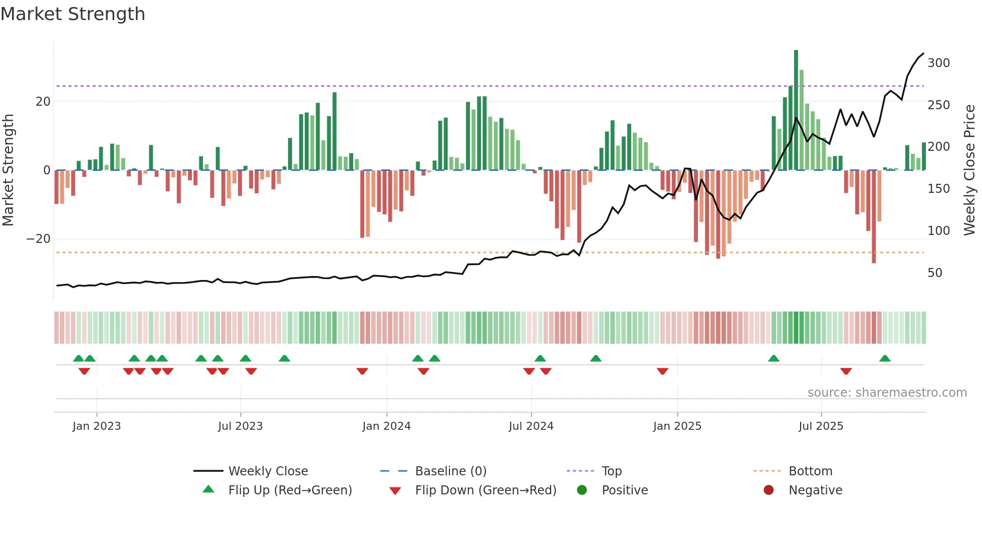 AGX weekly Market Strength chart