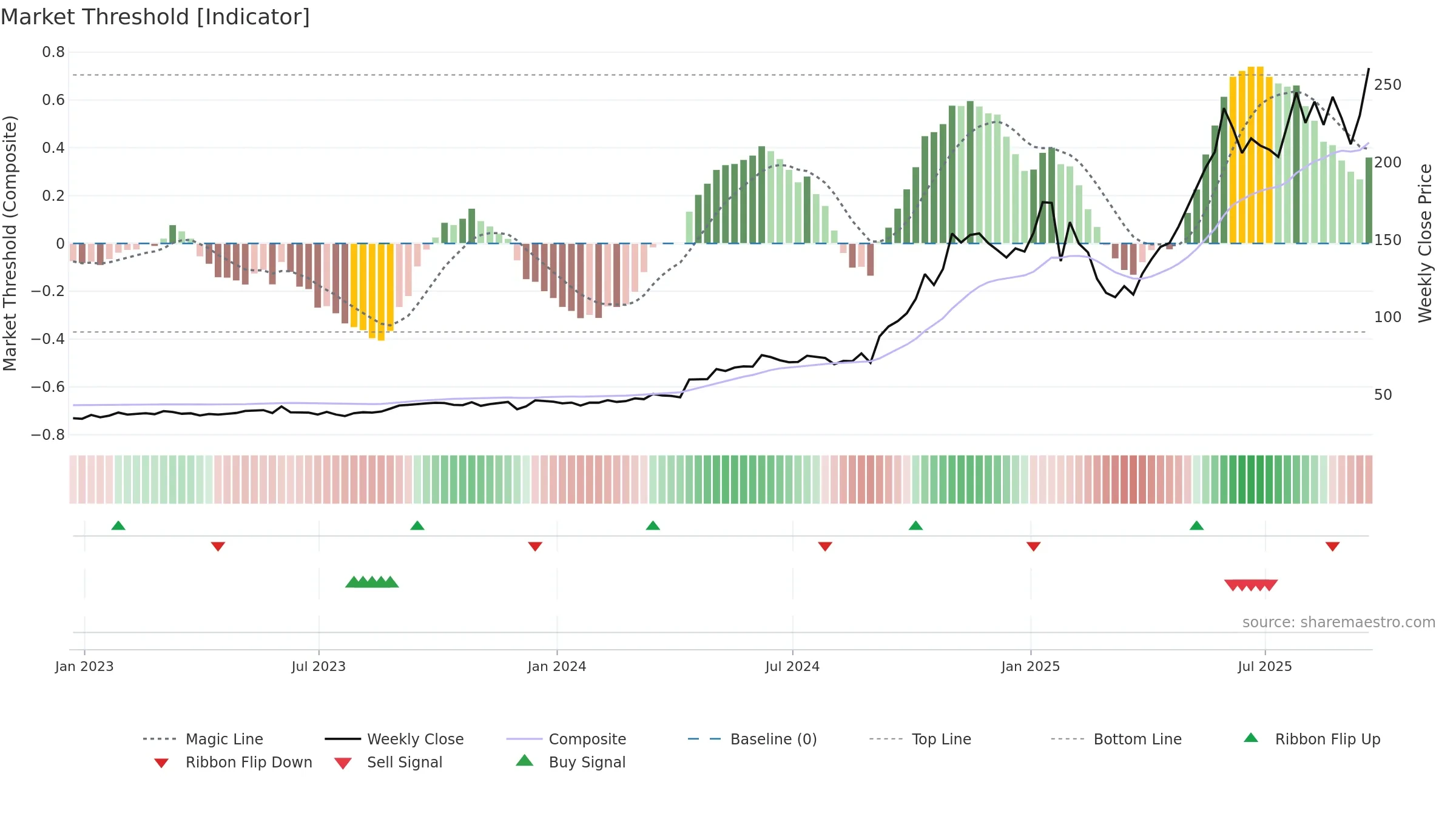 AGX weekly Market Threshold chart, closing 2025-09-19.