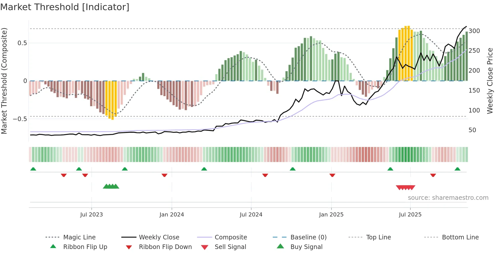 AGX weekly Market Threshold chart