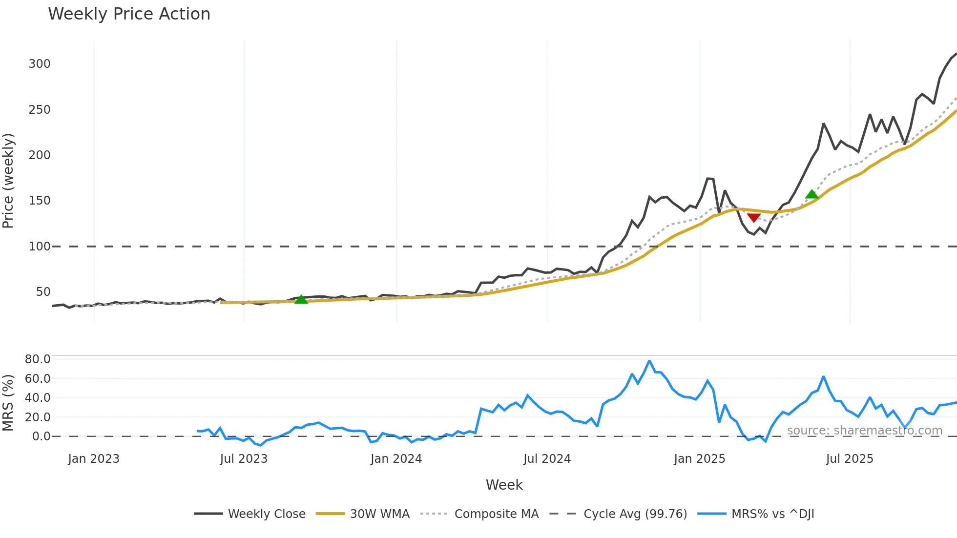 AGX weekly Price Action chart, closing 2025-11-07
