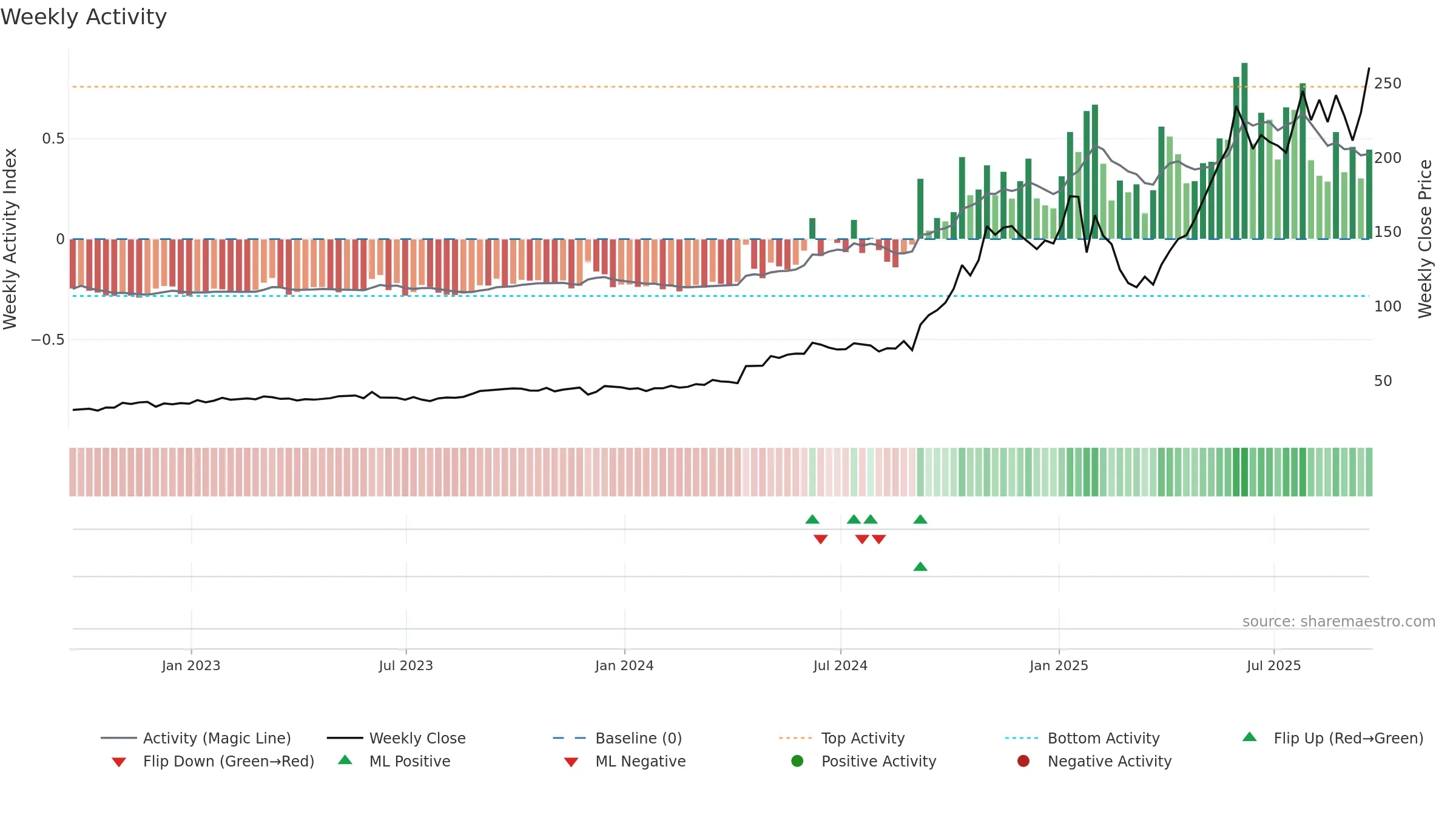 AGX weekly Activity chart, closing 2025-09-19.