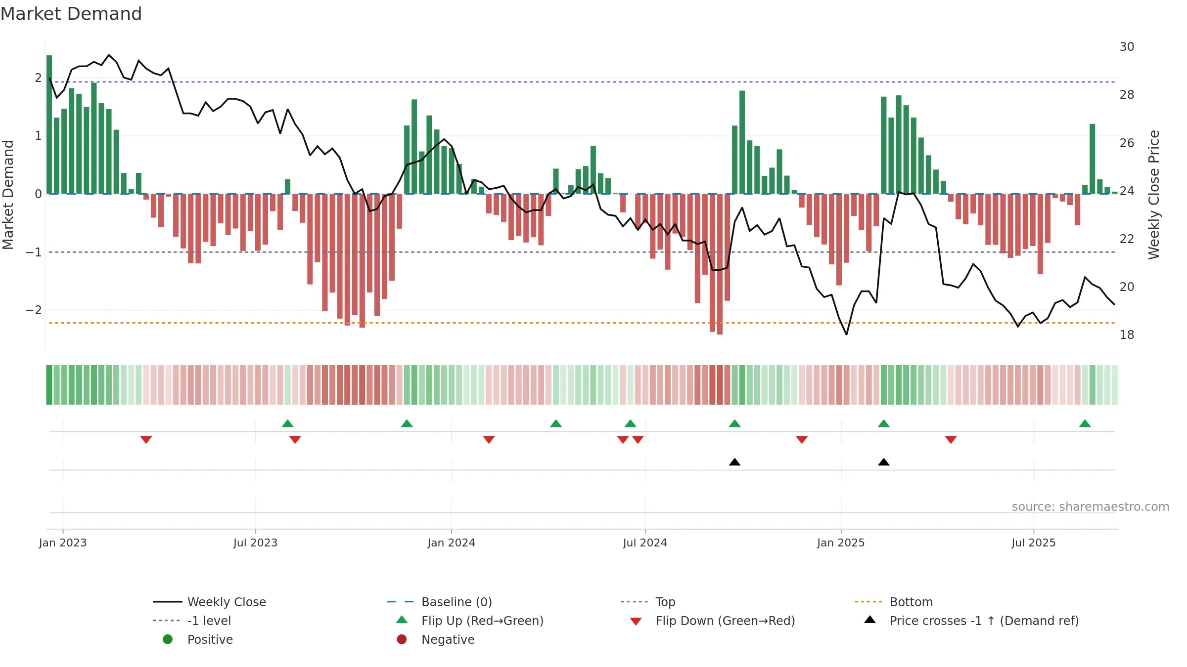 2002 weekly Market Demand chart, closing 2025-09-15.
