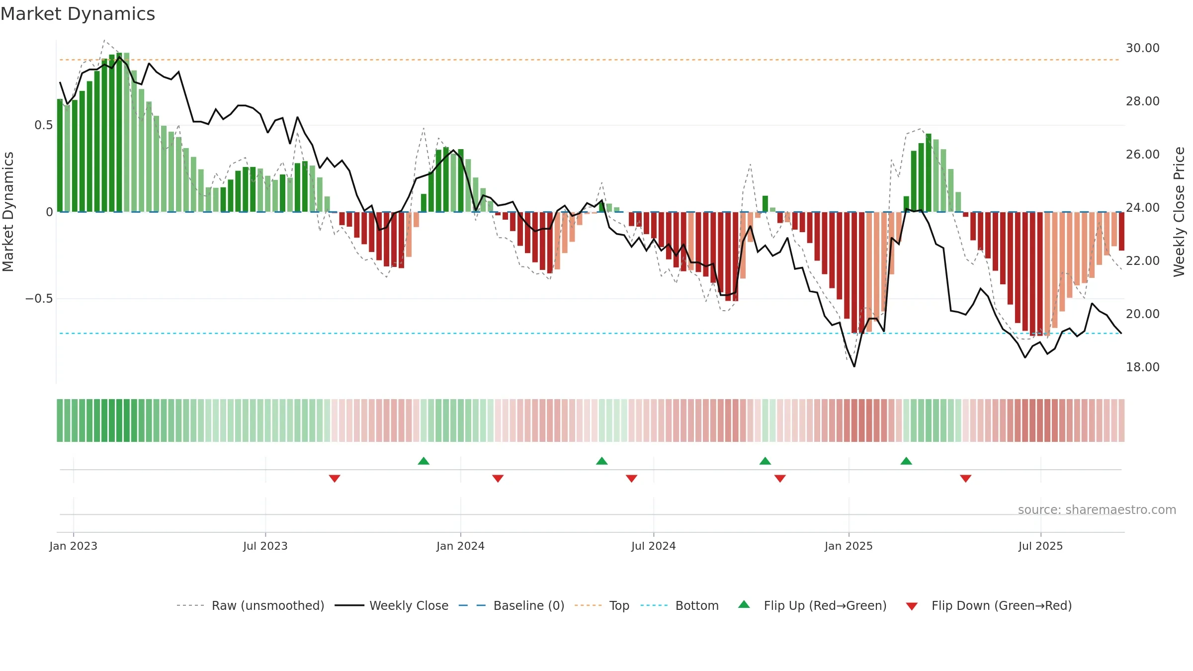 2002 weekly Market Dynamics chart, closing 2025-09-15.