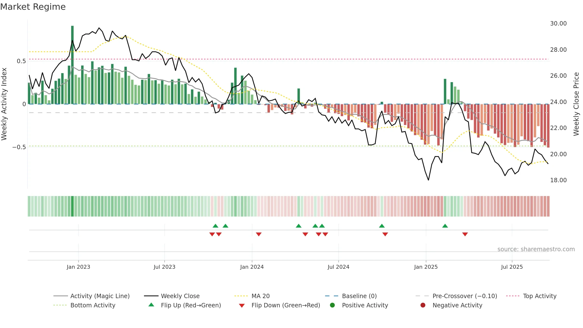 2002 weekly Market Snapshot chart, closing 2025-09-15.