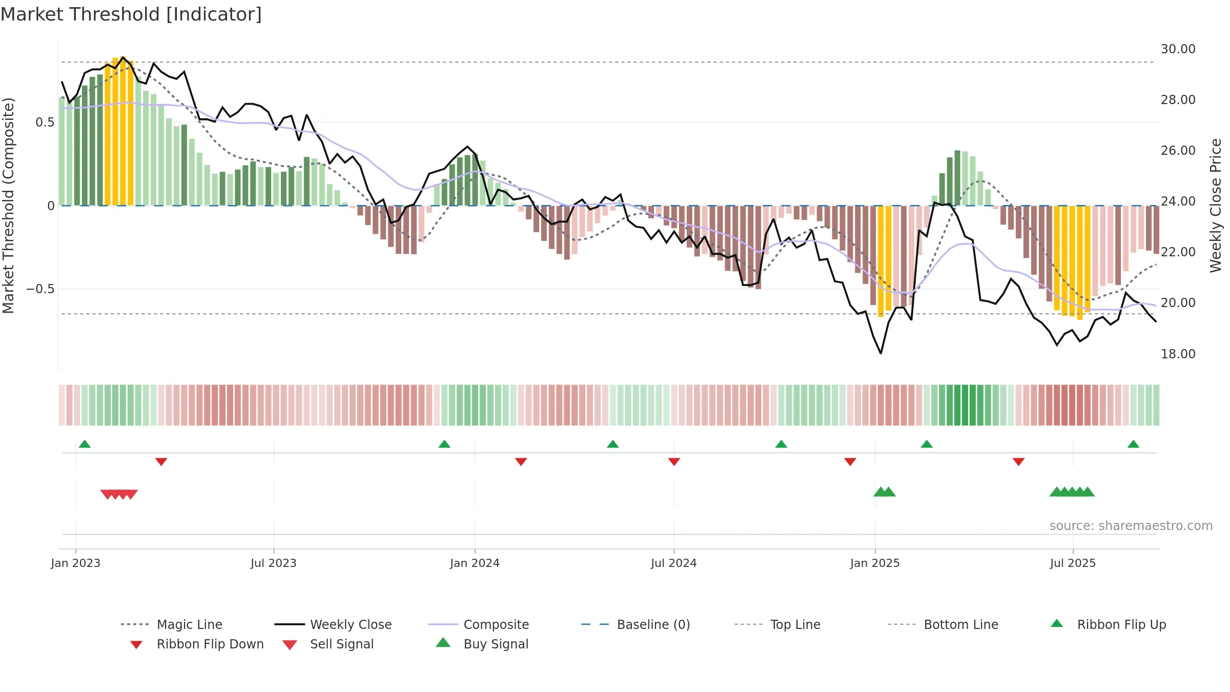 2002 weekly Market Threshold chart, closing 2025-09-15.