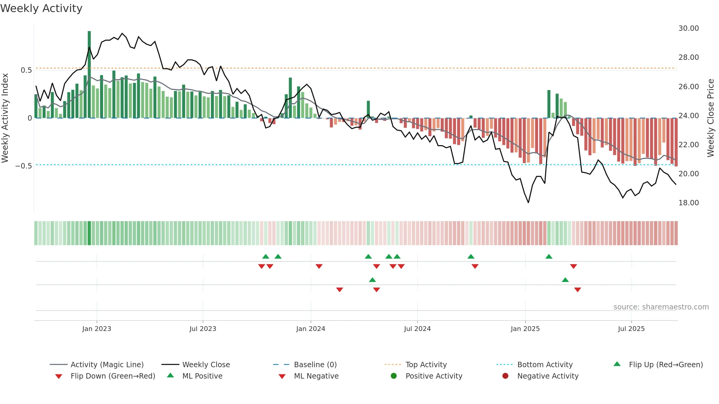 2002 weekly Activity chart, closing 2025-09-15.