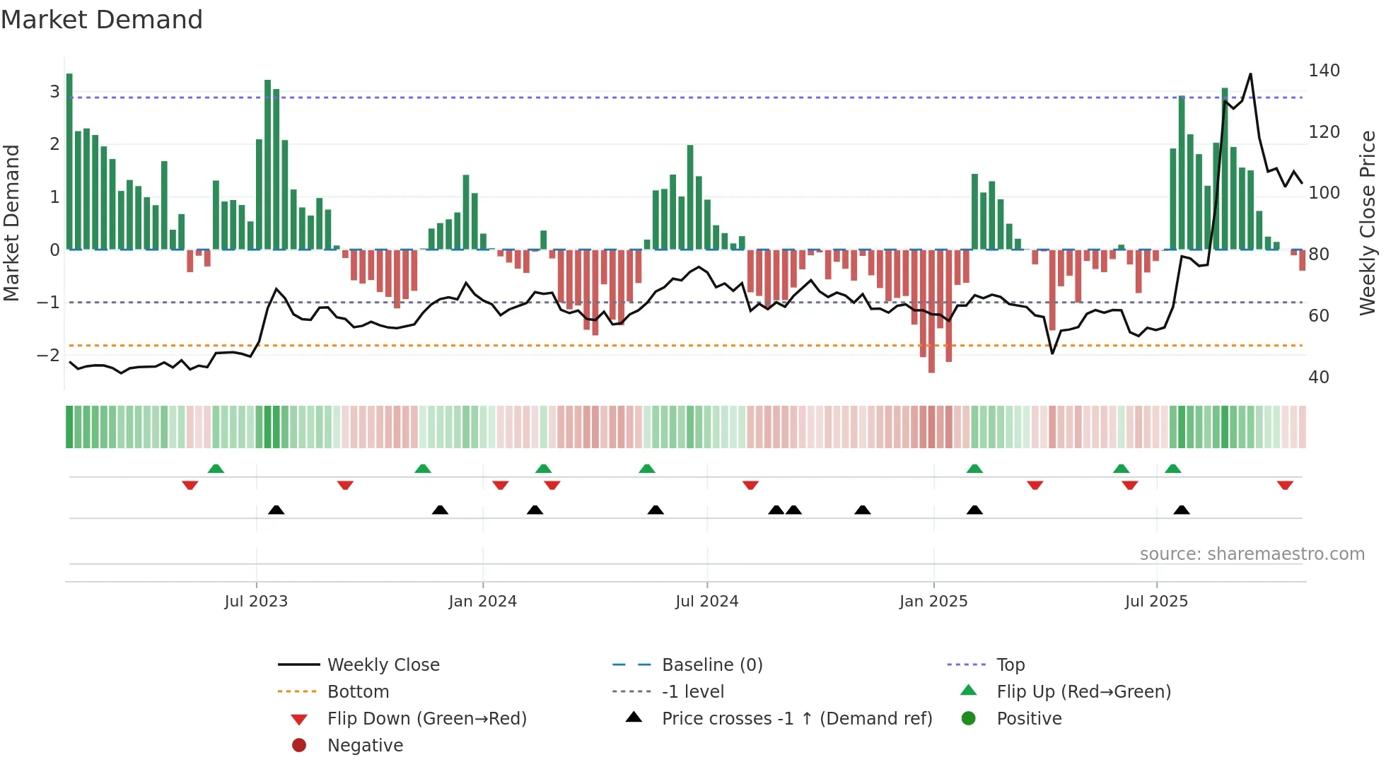 3305 weekly Market Demand chart