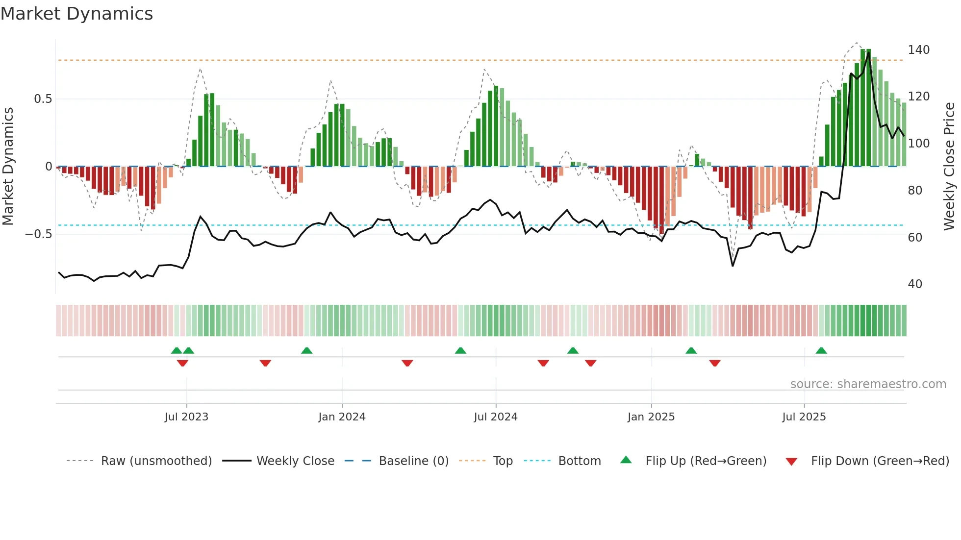3305 weekly Market Dynamics chart