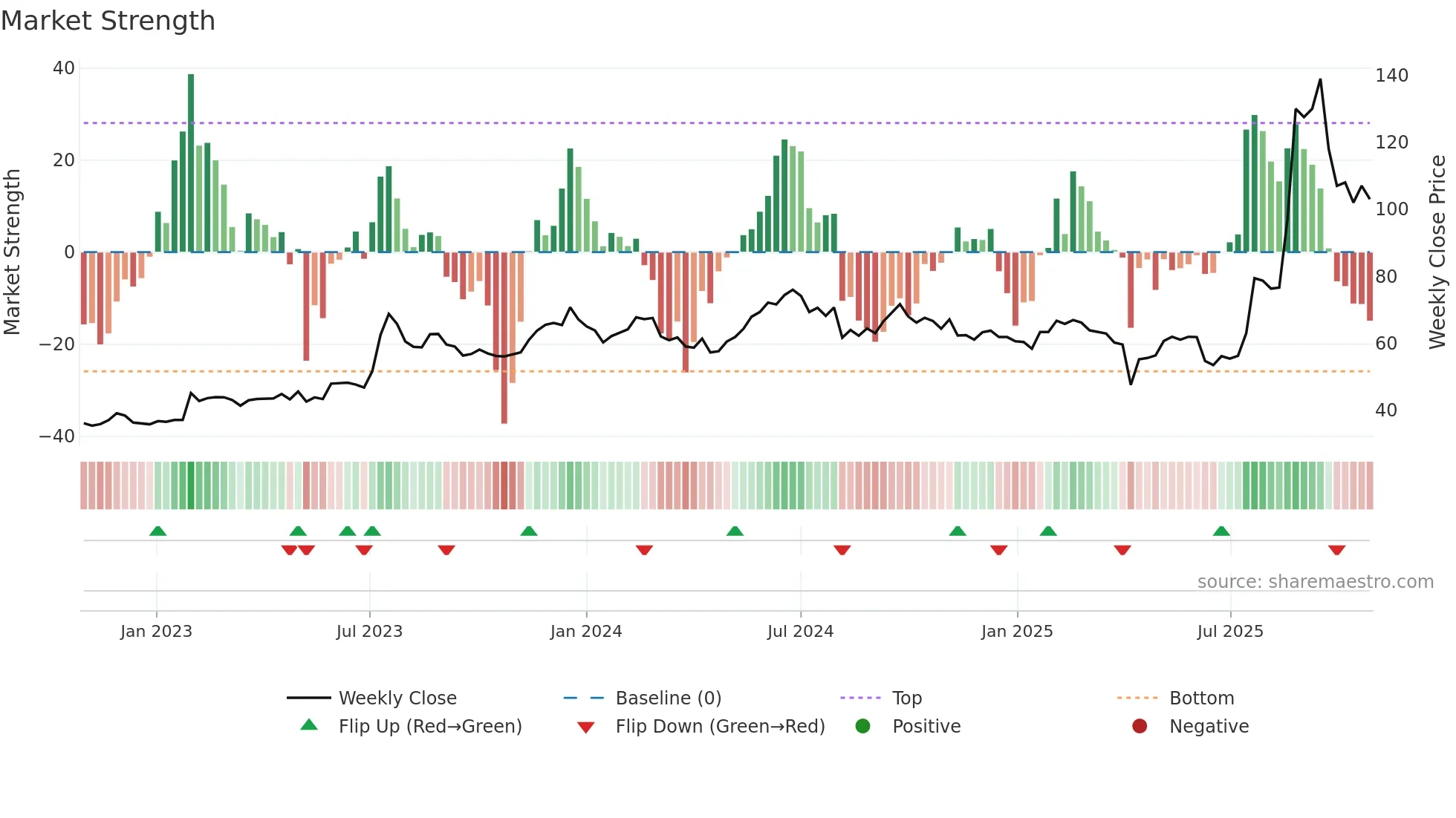 3305 weekly Market Strength chart