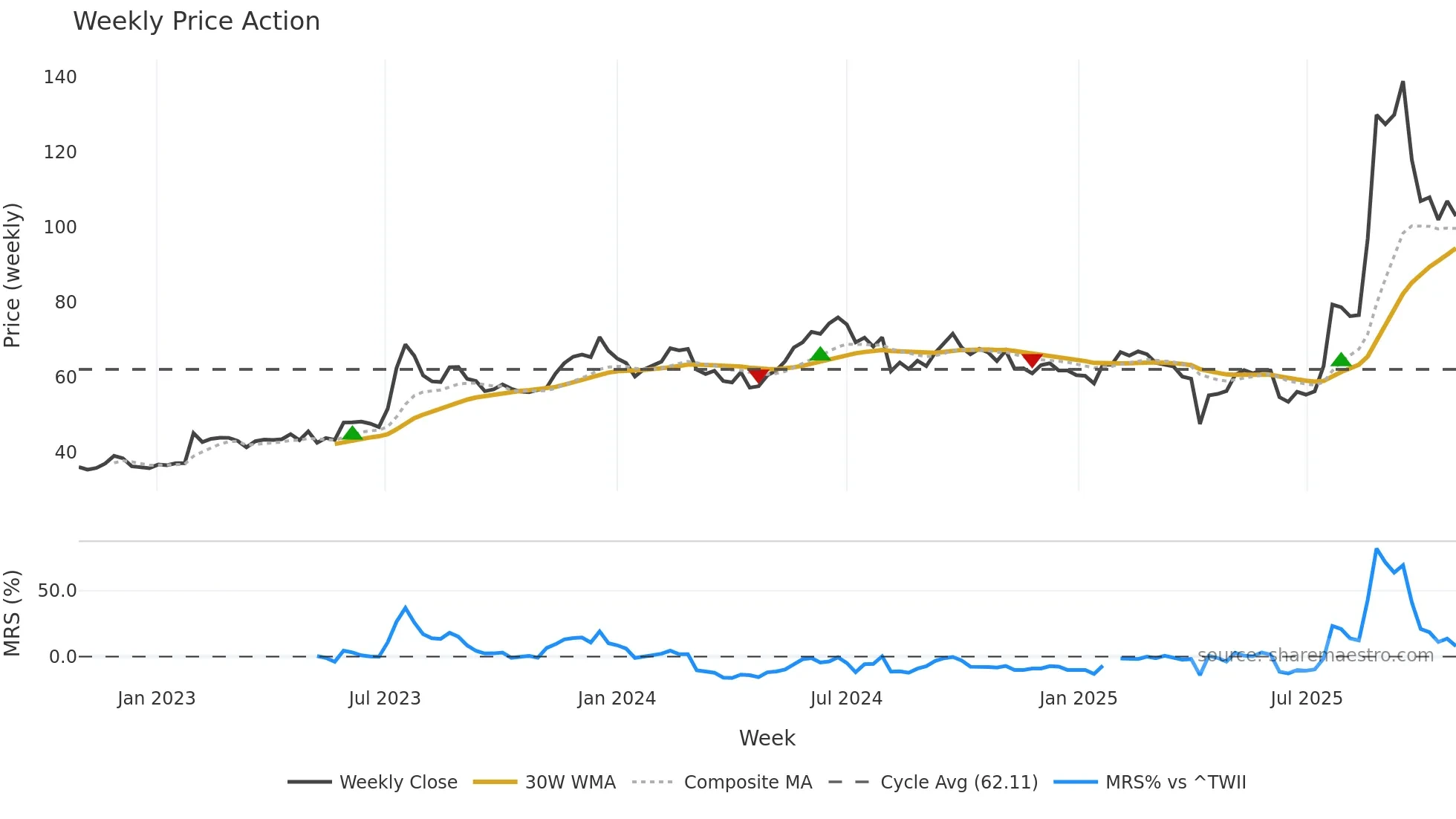 3305 weekly Price Action chart, closing 2025-10-27