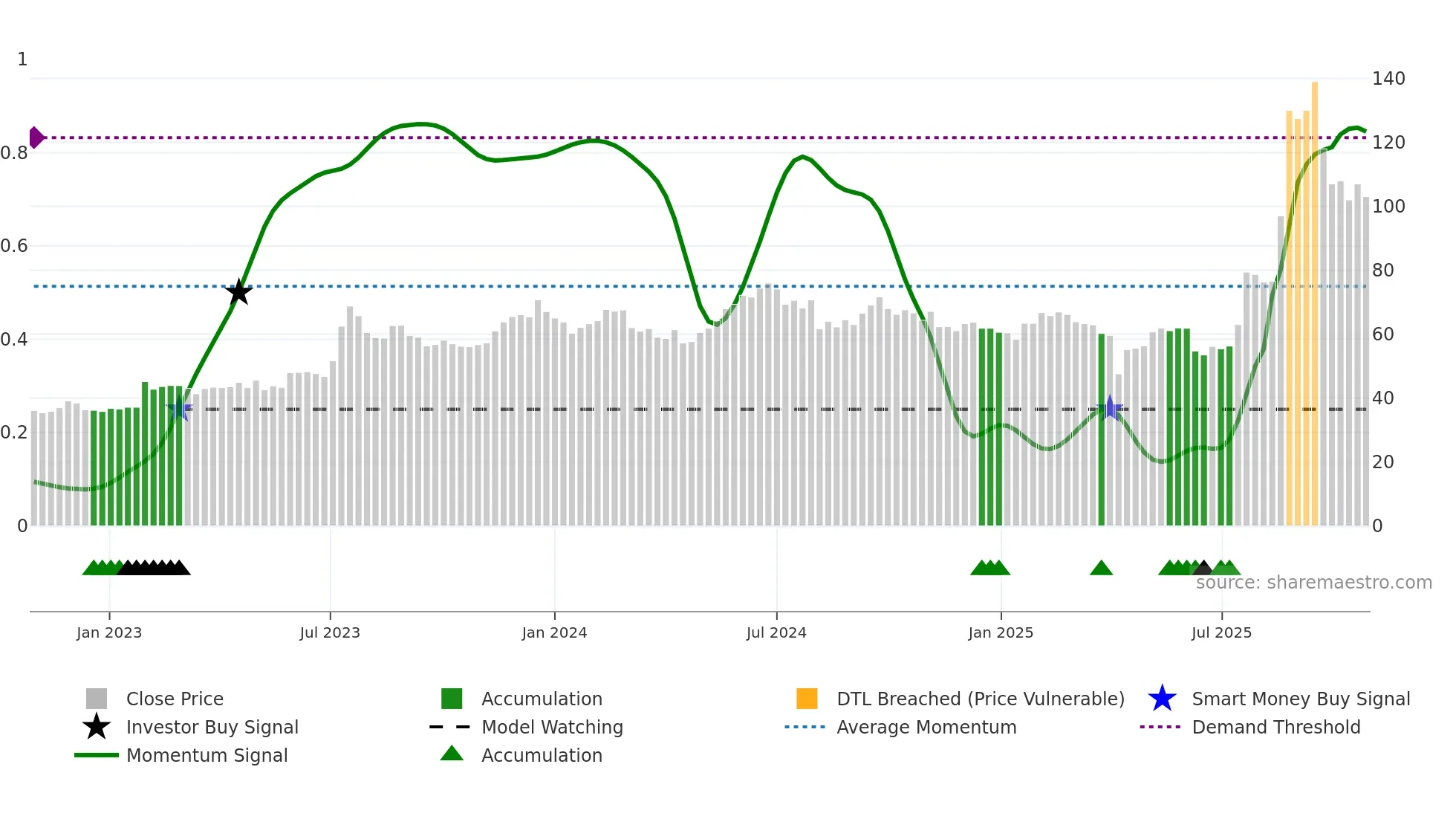 3305 weekly Smart Money chart