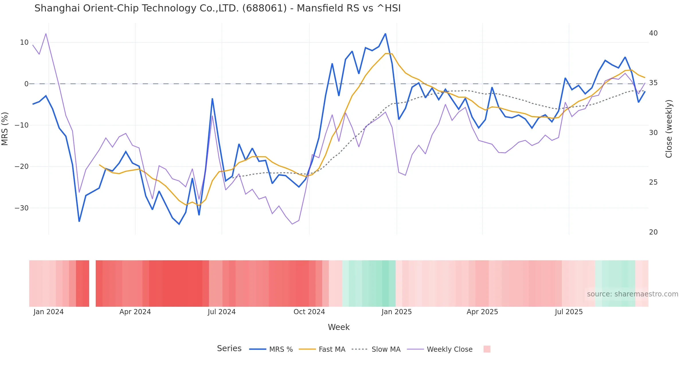 688061 Mansfield Relative Strength vs ^HSI 688061 Mansfield Relative Strength vs ^HSI โ weekly