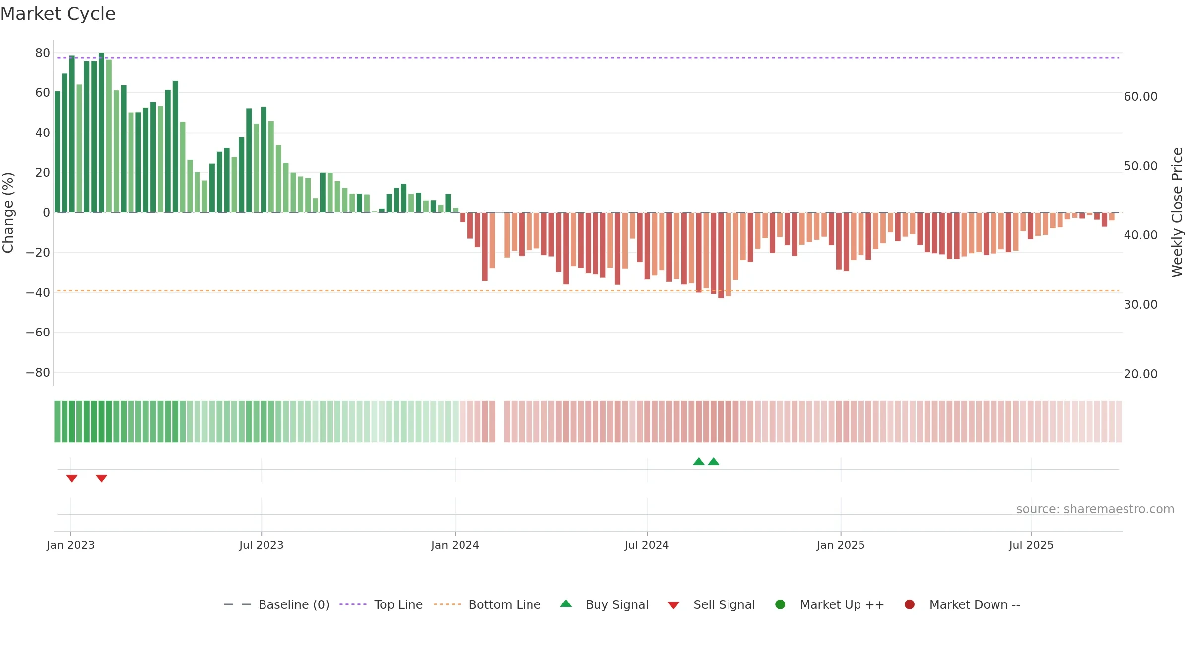 688061 weekly Market Cycle chart, closing 2025-09-22.
