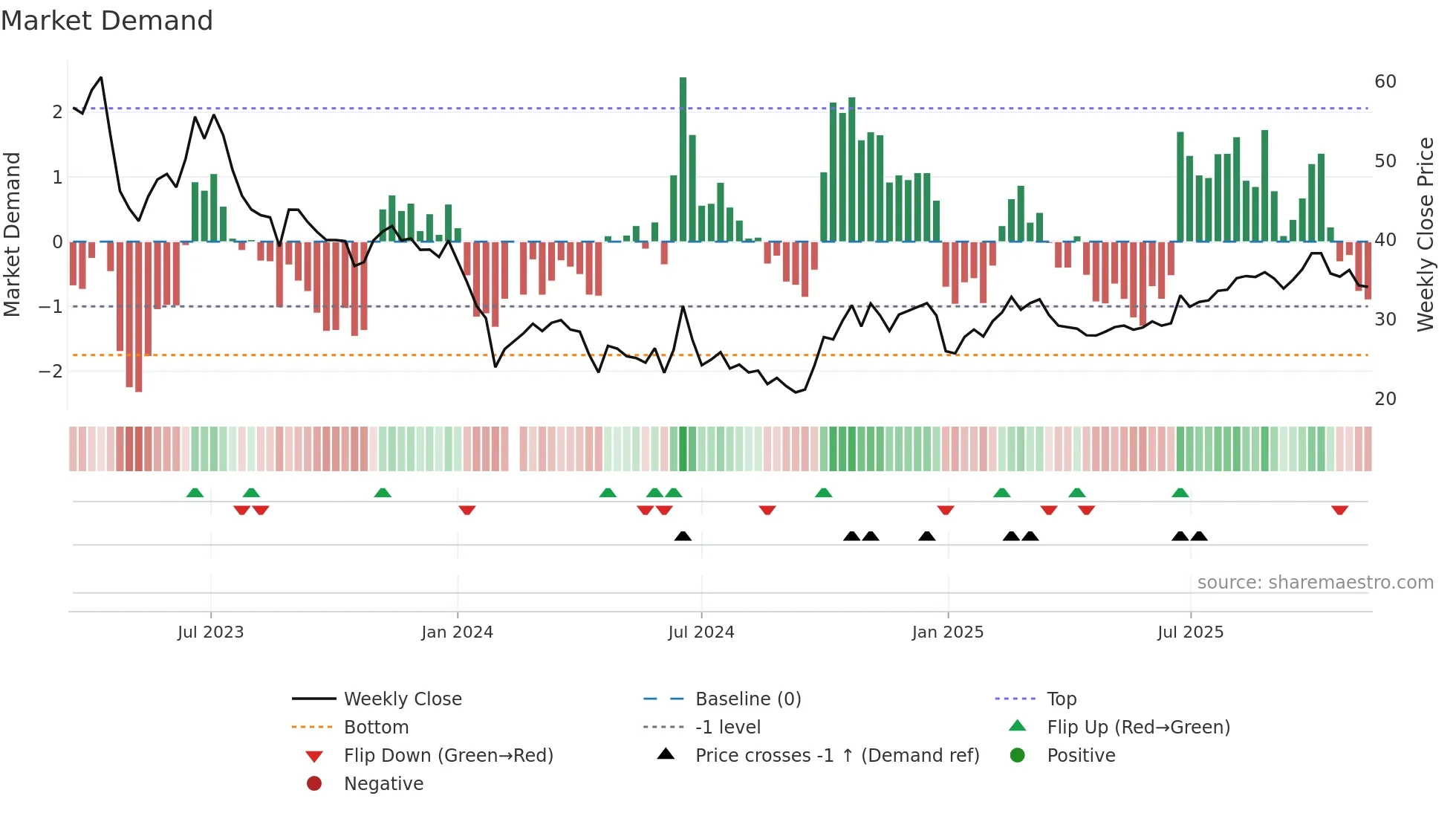 688061 weekly Market Demand chart