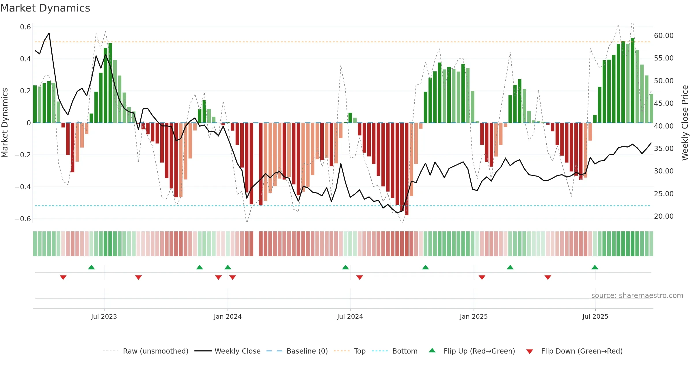 688061 weekly Market Dynamics chart, closing 2025-09-22.
